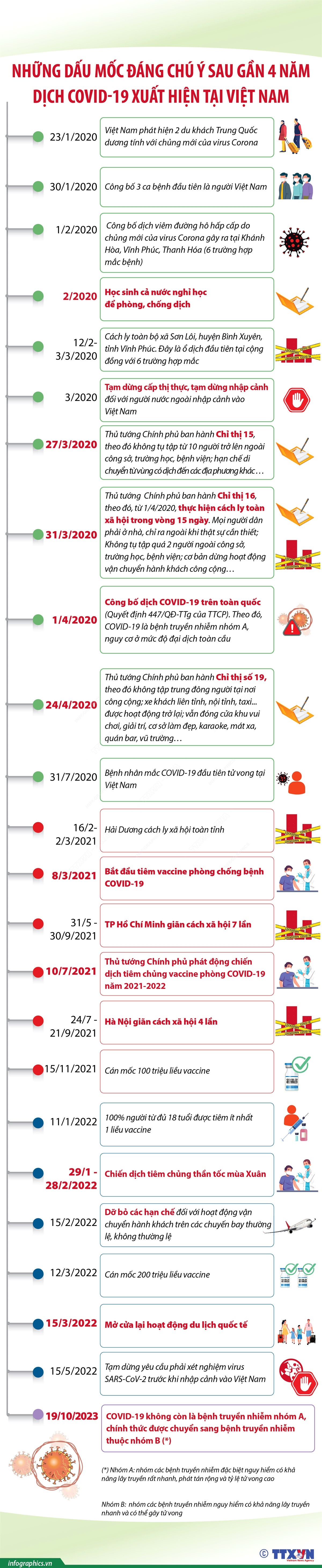 Những dấu mốc đáng chú ý sau gần 4 năm COVID-19 xuất hiện tại Việt Nam ảnh 1