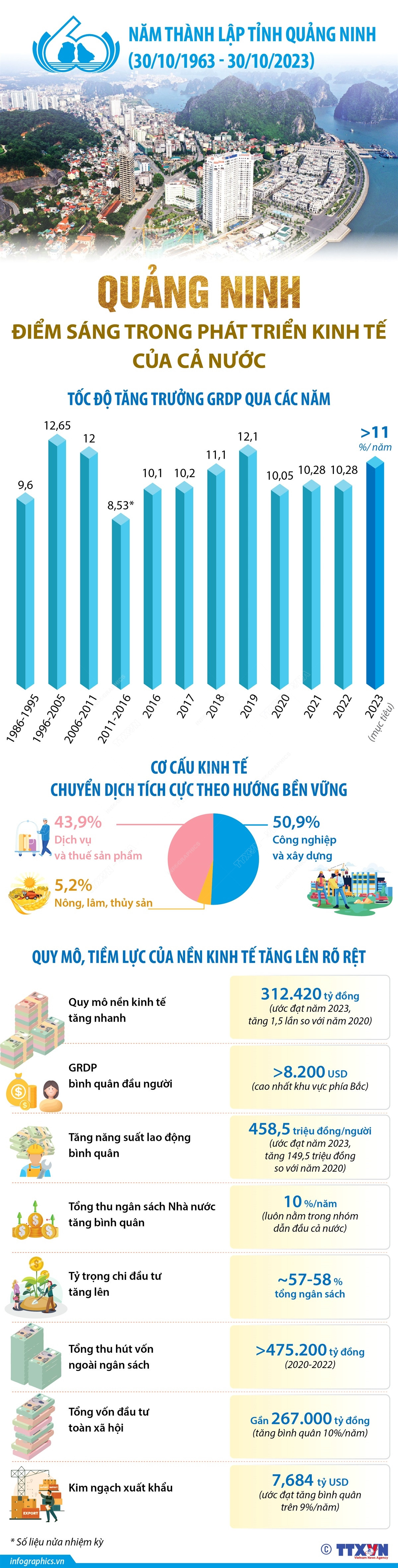 Quảng Ninh - Điểm sáng trong phát triển kinh tế của cả nước ảnh 1