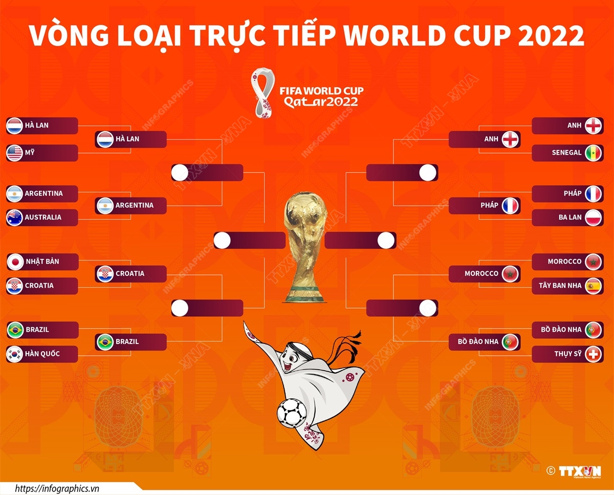 [Infographics] Kết quả vòng đấu loại trực tiếp World Cup 2022 ảnh 1