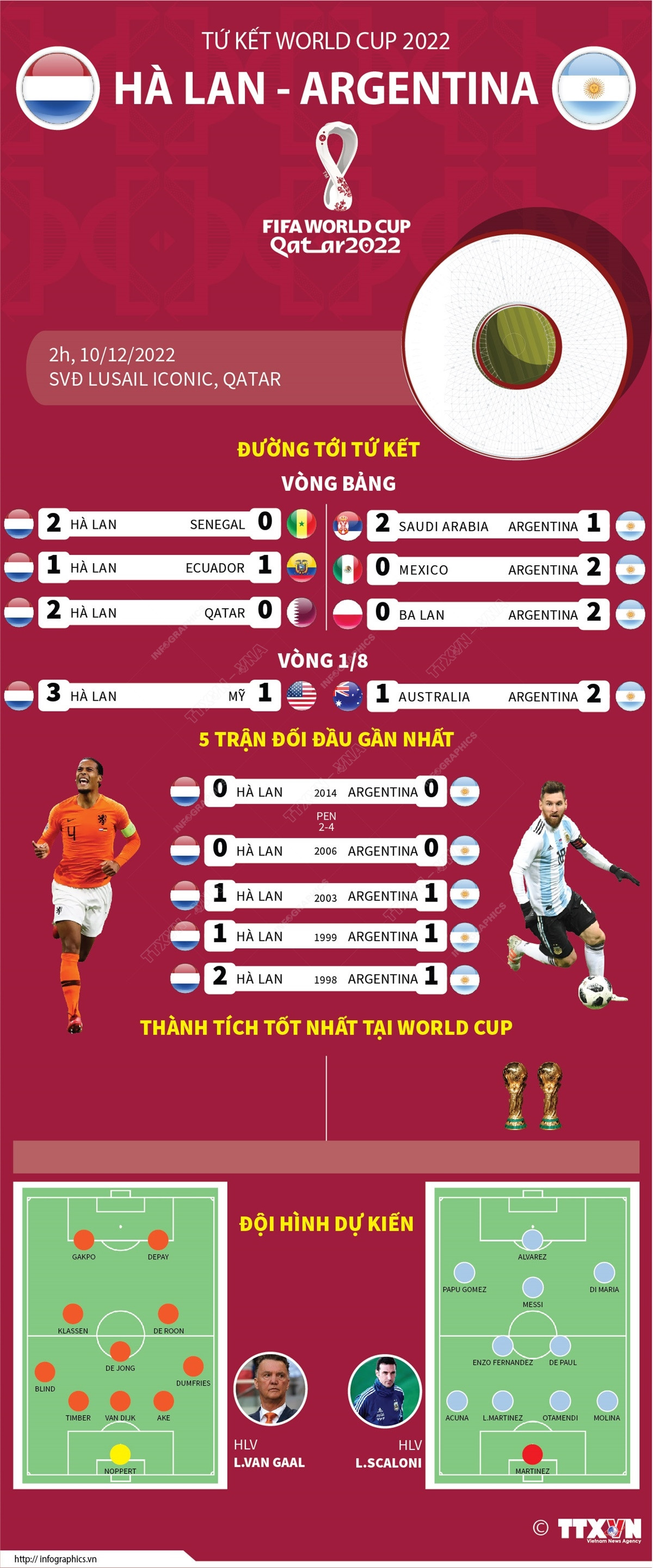 [Infographics] Tứ kết World Cup 2022: Hà Lan đối đầu với Argentina ảnh 1