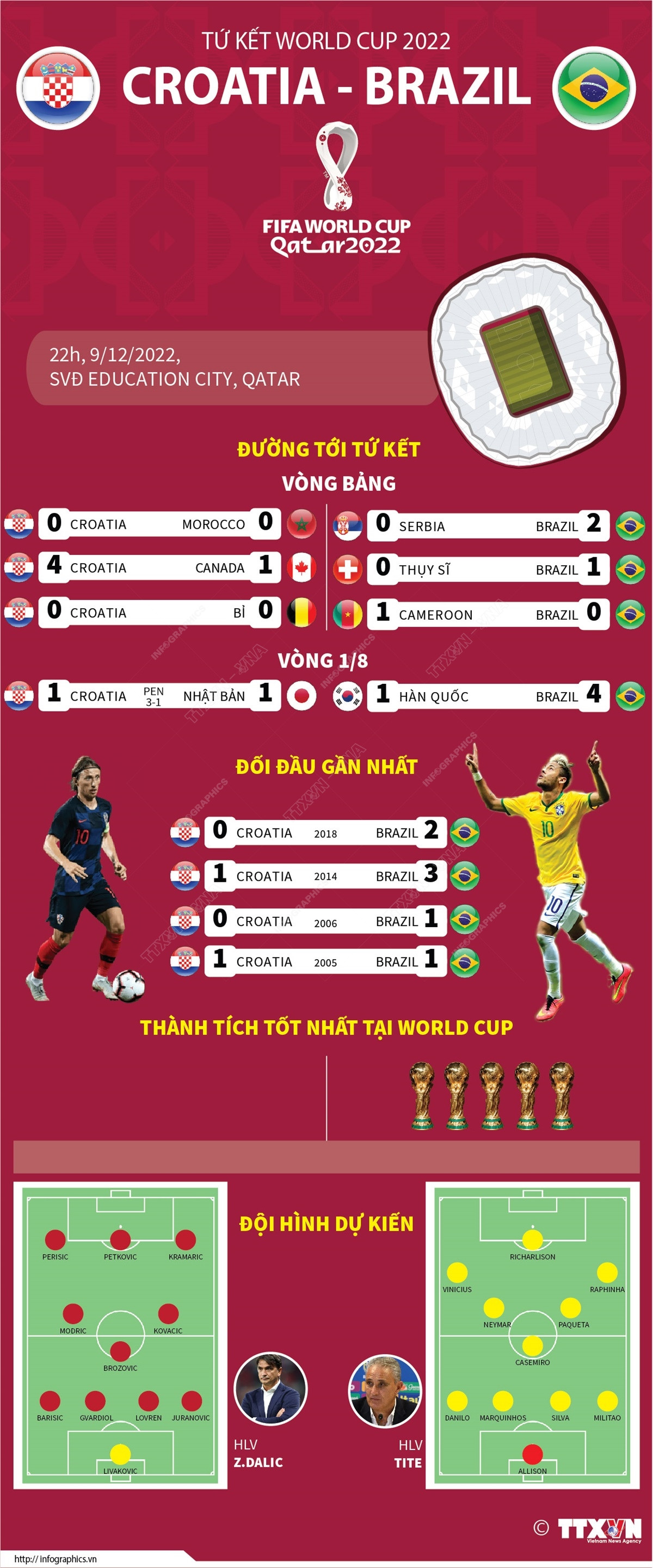[Infographics] Tứ kết World Cup 2022: Croatia đối đầu với Brazil ảnh 1