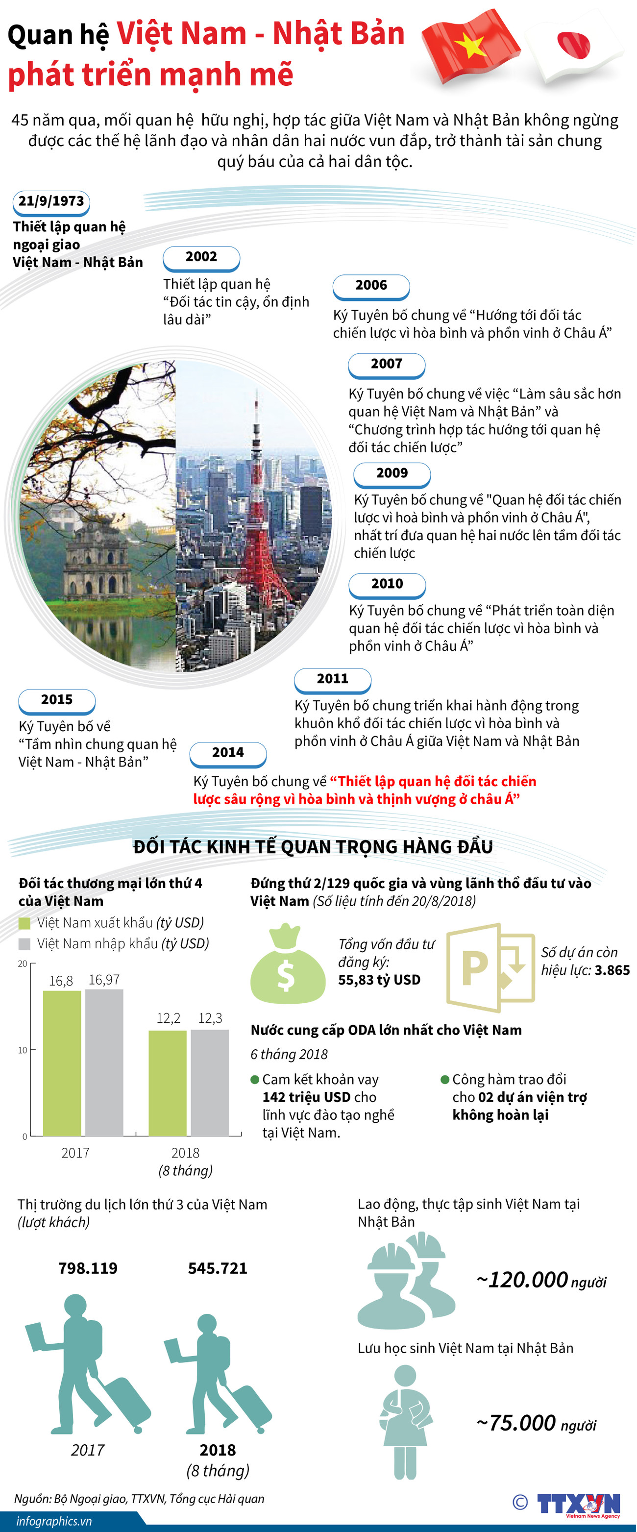 [Infographics] Quan hệ Việt Nam-Nhật Bản phát triển mạnh mẽ ảnh 1
