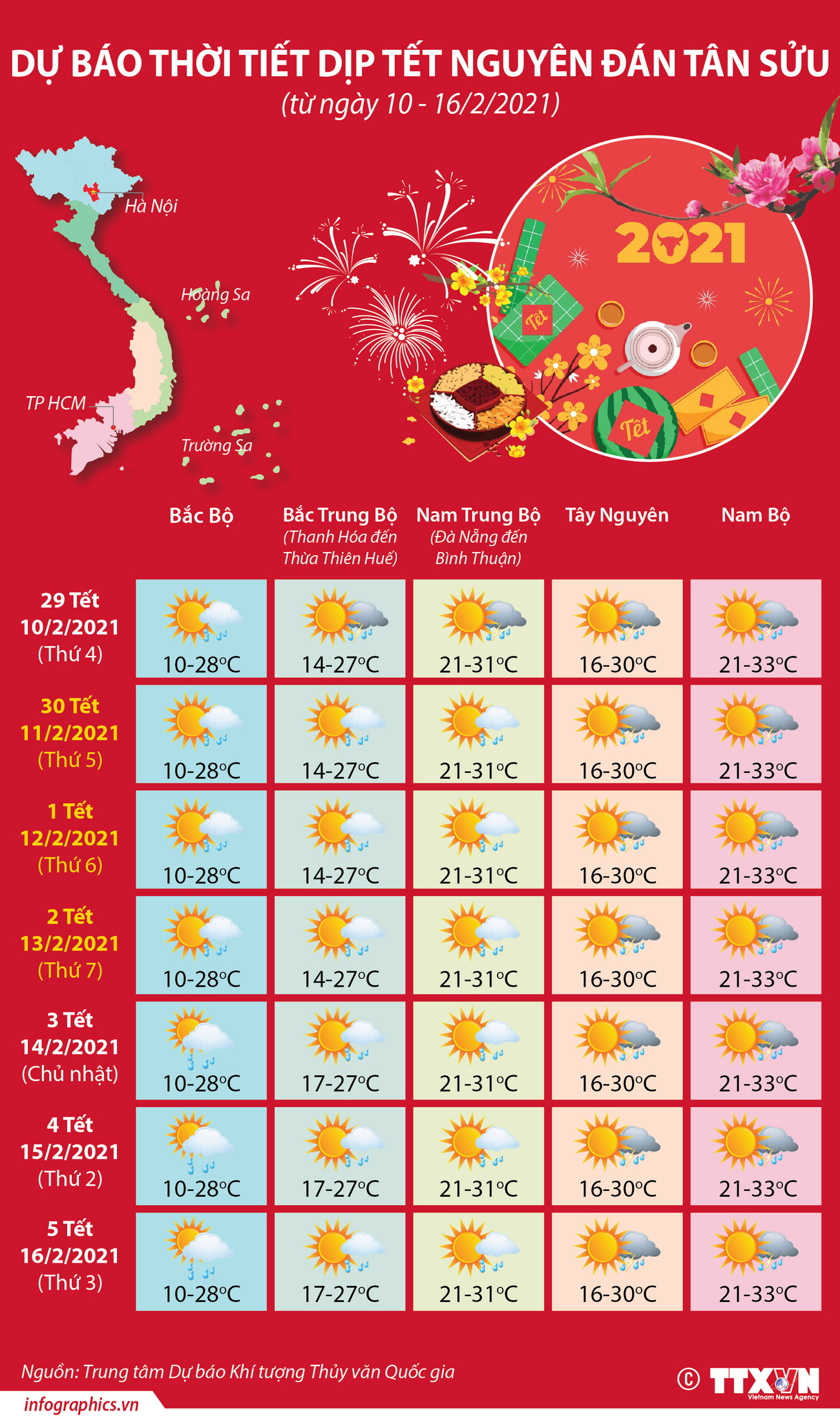 [Infographics] Dự báo thời tiết dịp Tết Nguyên đán Tân Sửu ảnh 1