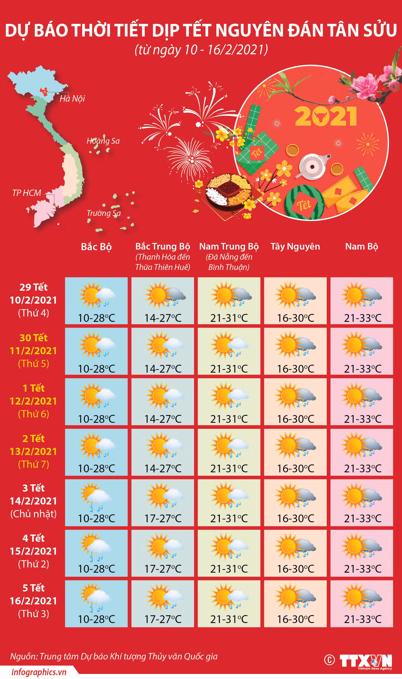 [Infographics] Dự báo thời tiết dịp Tết Nguyên đán Tân Sửu ảnh 1