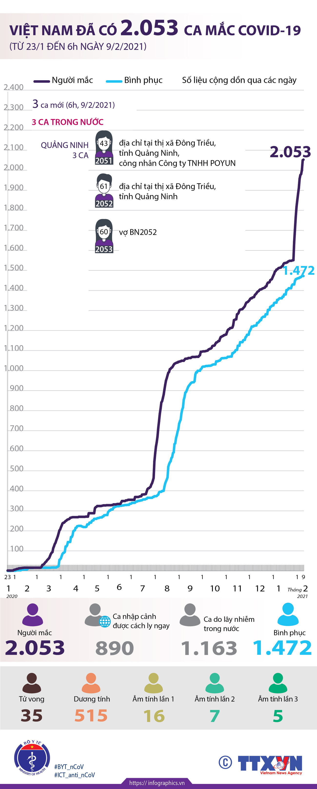 [Infographics] Việt Nam đã ghi nhận có 2.053 ca mắc COVID-19 ảnh 1