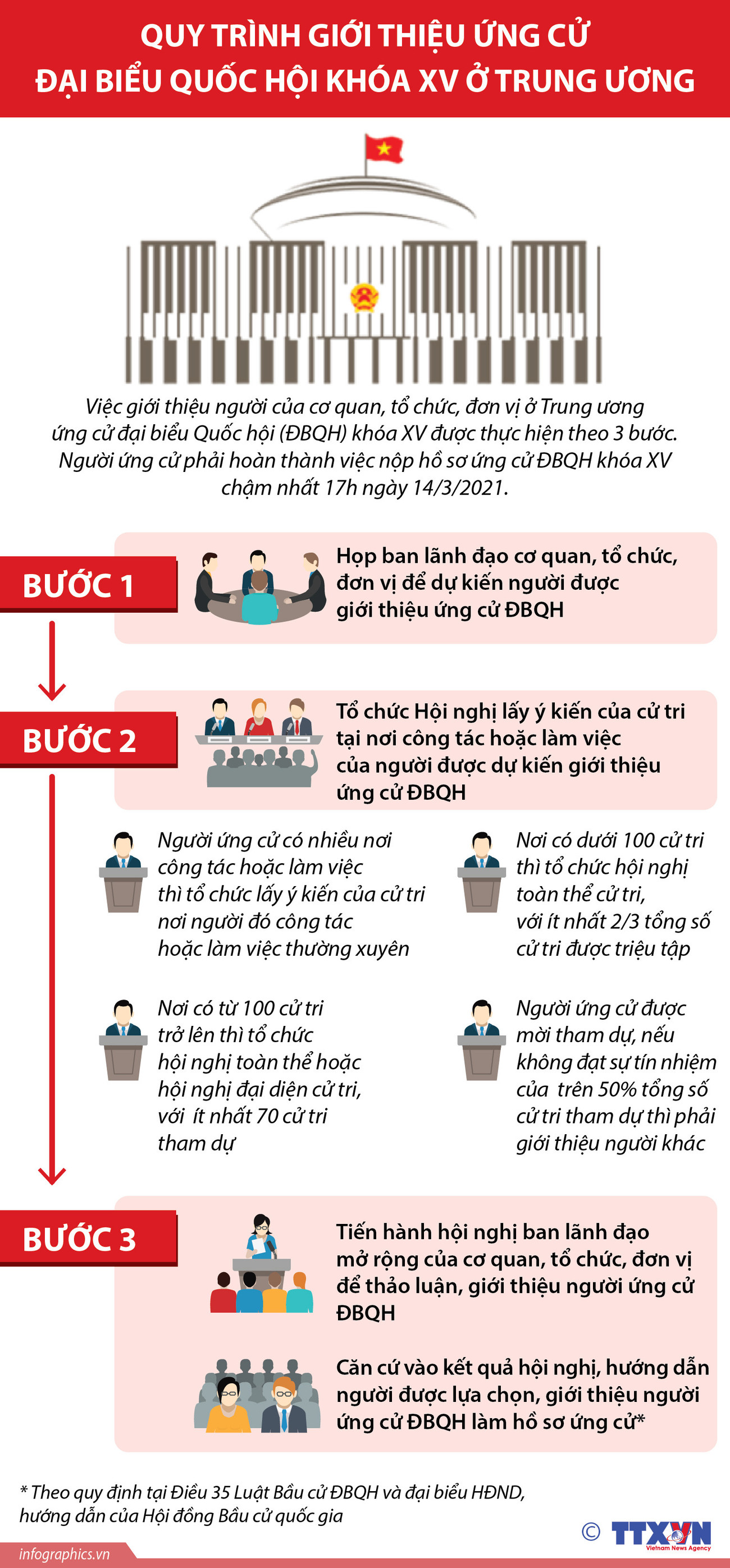 Quy trình giới thiệu ứng cử đại biểu Quốc hội khóa XV ở Trung ương ảnh 1