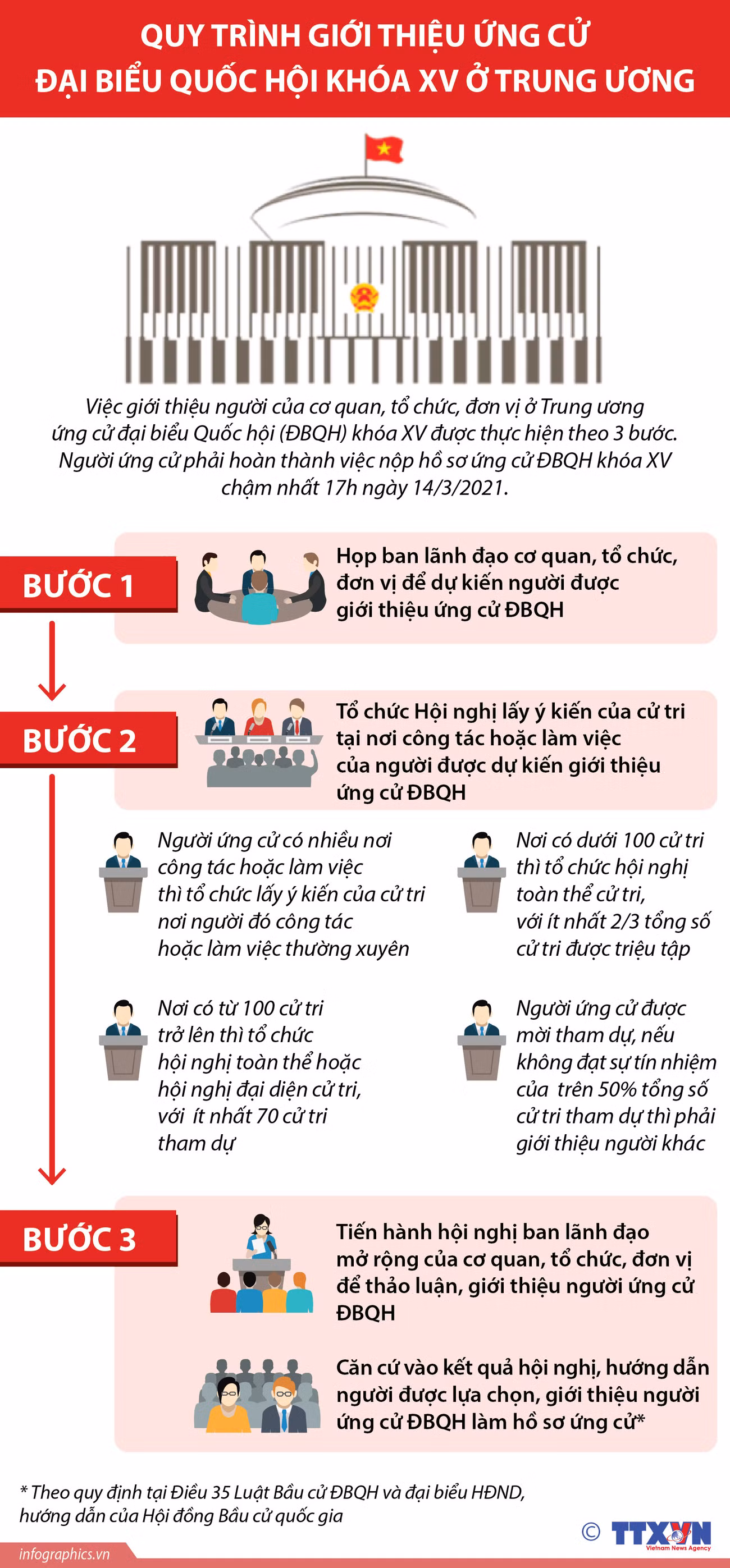 Quy trình giới thiệu ứng cử đại biểu Quốc hội khóa XV ở Trung ương ảnh 1