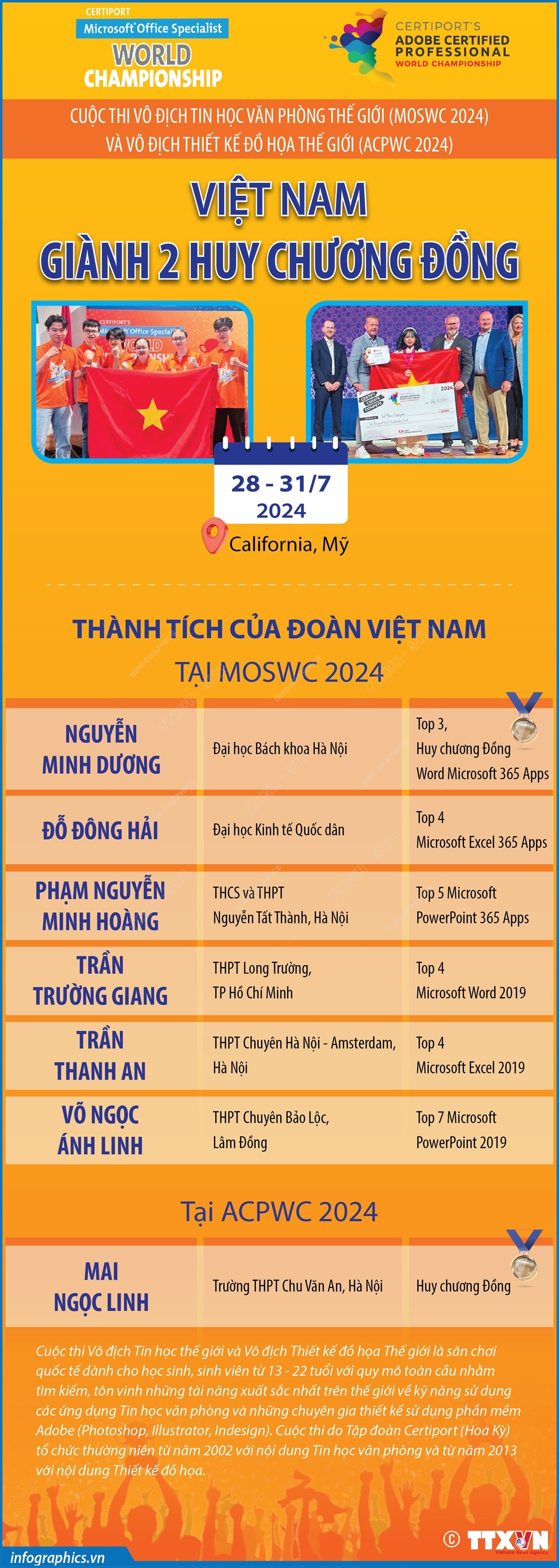 vna_potal_cuoc_thi_vo_dich_tin_hoc_van_phong_the_gioi_moswc_2024_va_vo_dich_thiet_ke_do_hoa_the_gioi_acpwc_2024_viet_nam_gianh_2_huy_chuong_dong_7518060.jpg