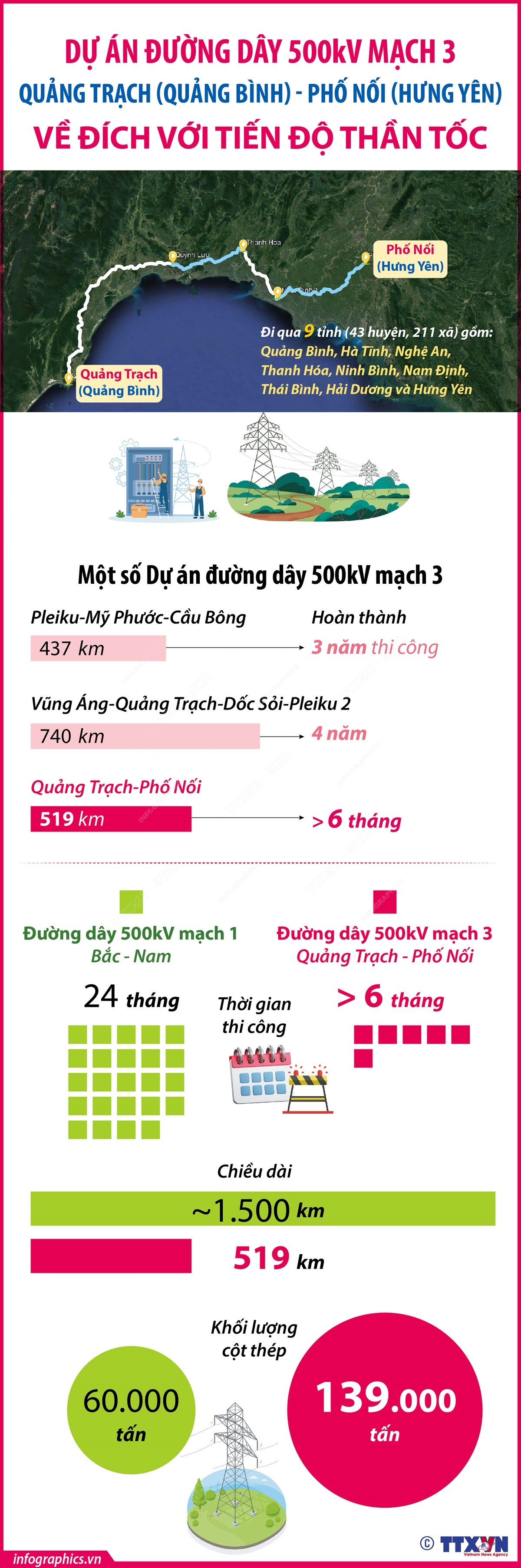 vna_potal_du_an_duong_day_500kv_mach_3_quang_trach_quang_binh_-_pho_noi_hung_yen_ve_dich_voi_tien_do_than_toc_7564021.jpg