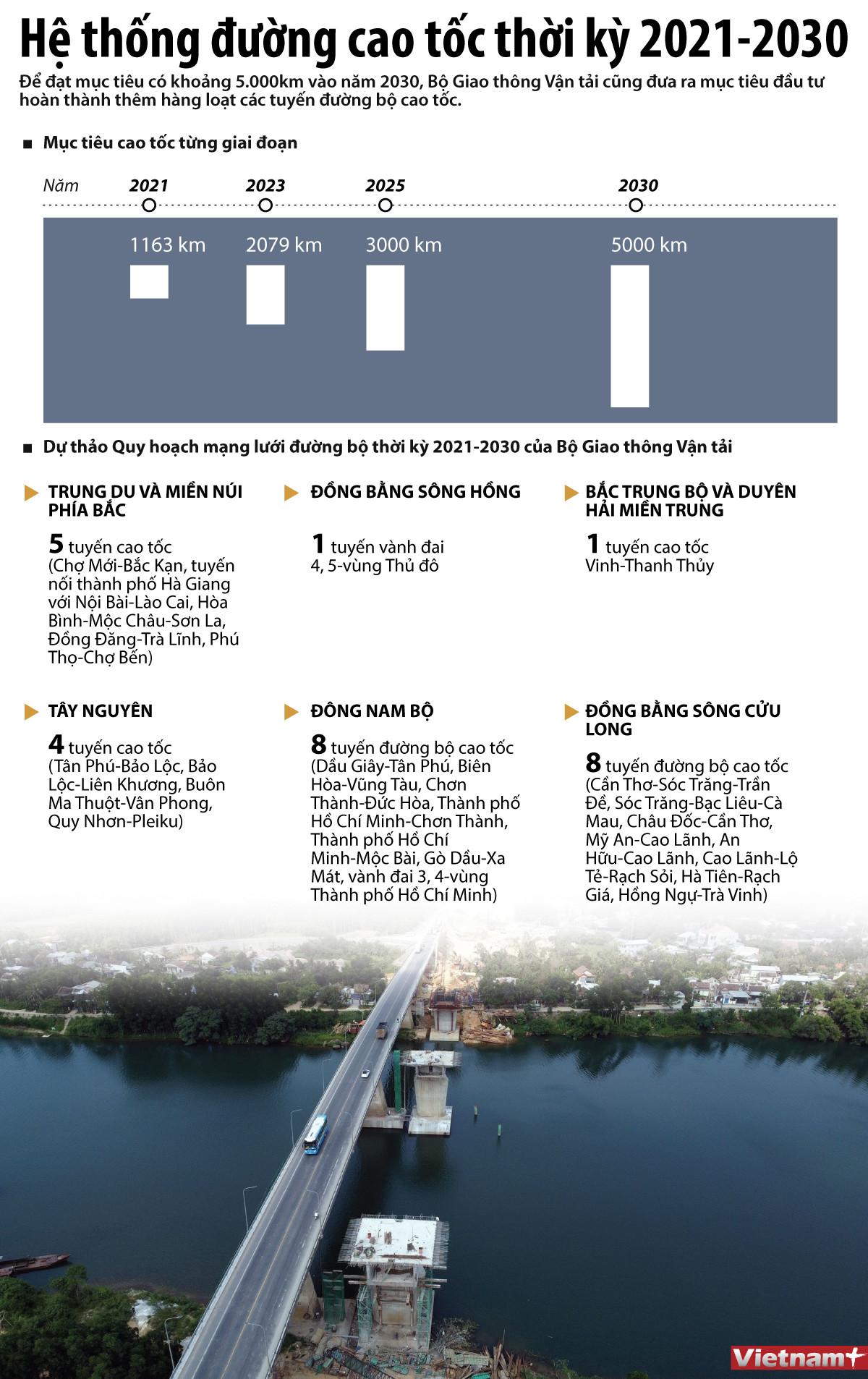 [Infographics] Hệ thống đường cao tốc giai đoạn 2021-2030 ảnh 1