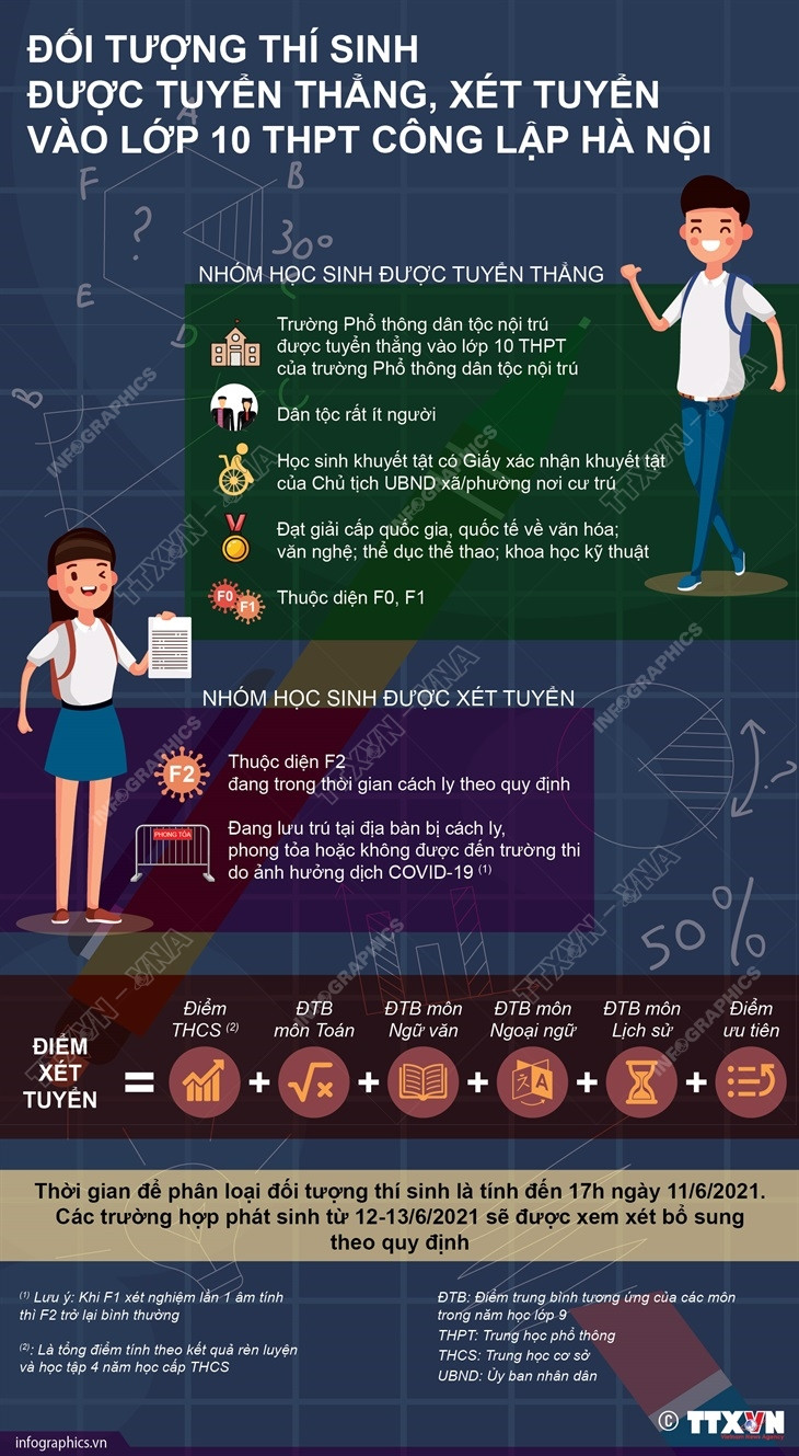 [Infographics] Đối tượng thí sinh được tuyển thẳng vào lớp 10 ở Hà Nội ảnh 1
