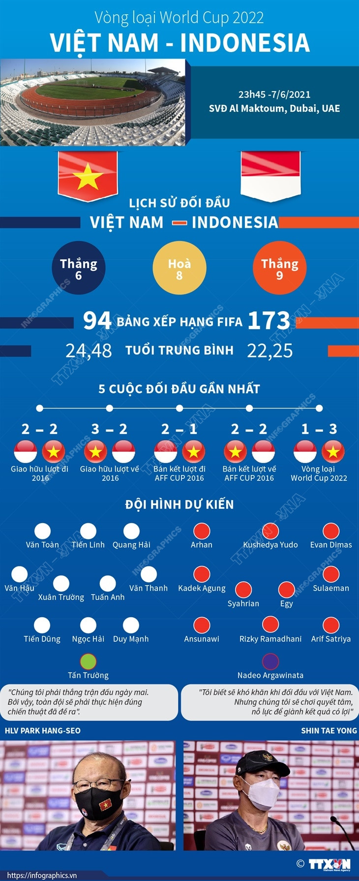 [Infographics] Thống kê đáng chú ý trước trận Việt Nam-Indonesia ảnh 1