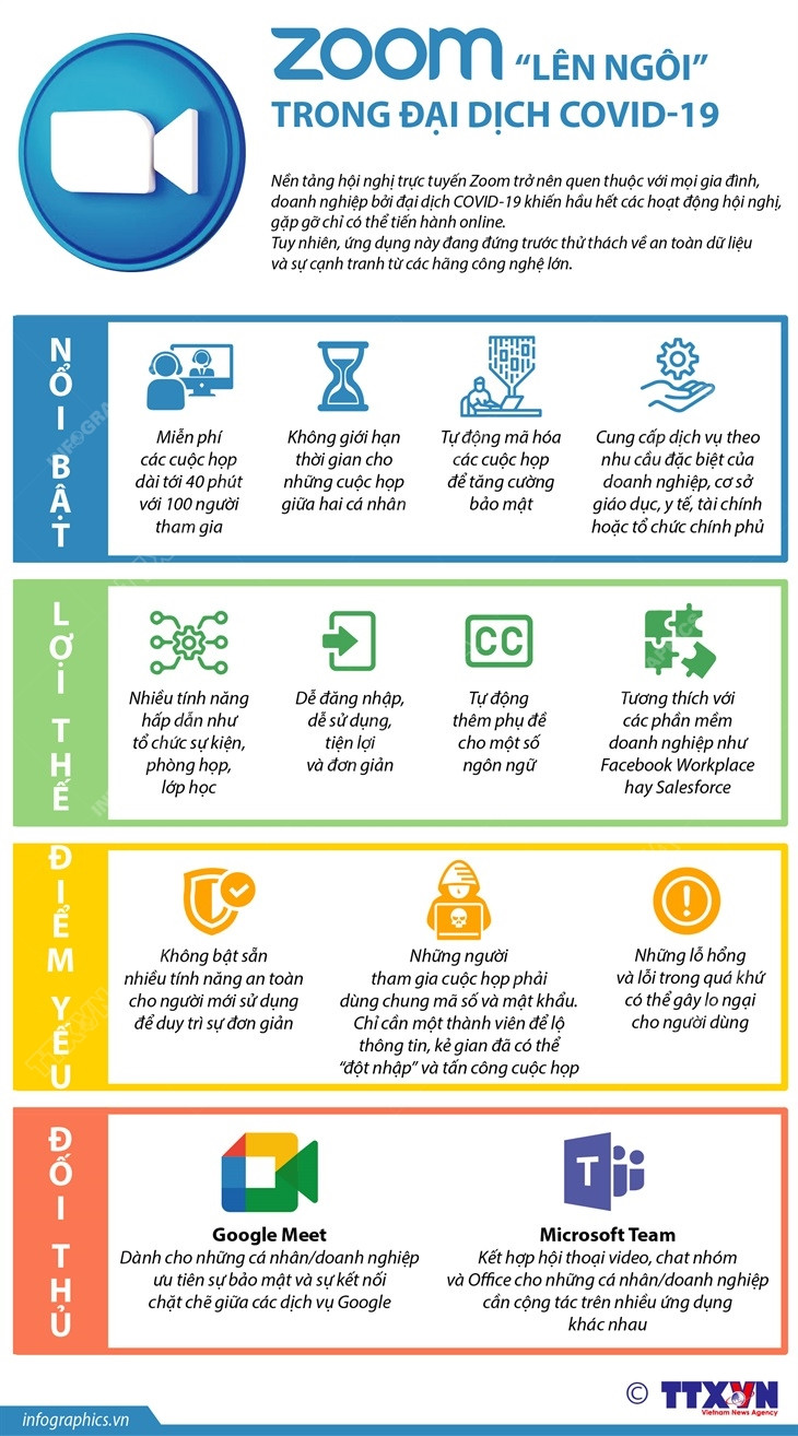 [Infographics] Ứng dụng Zoom "lên ngôi” trong đại dịch COVID-19 ảnh 1