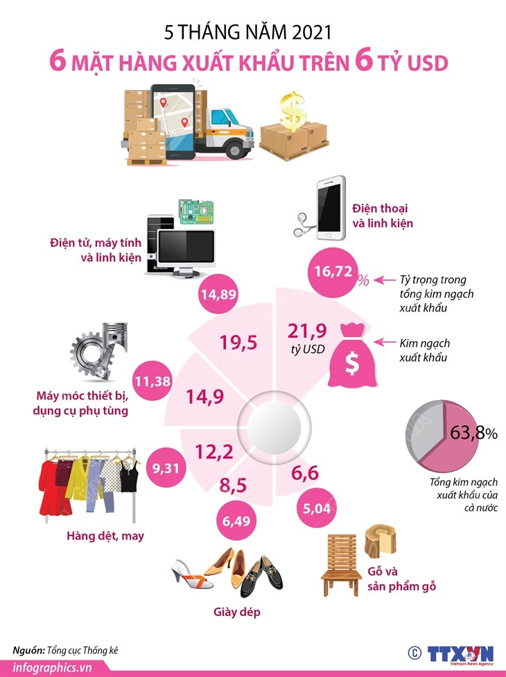 [Infographics] 5 tháng năm 2021: 6 mặt hàng xuất khẩu trên 6 tỷ USD ảnh 1