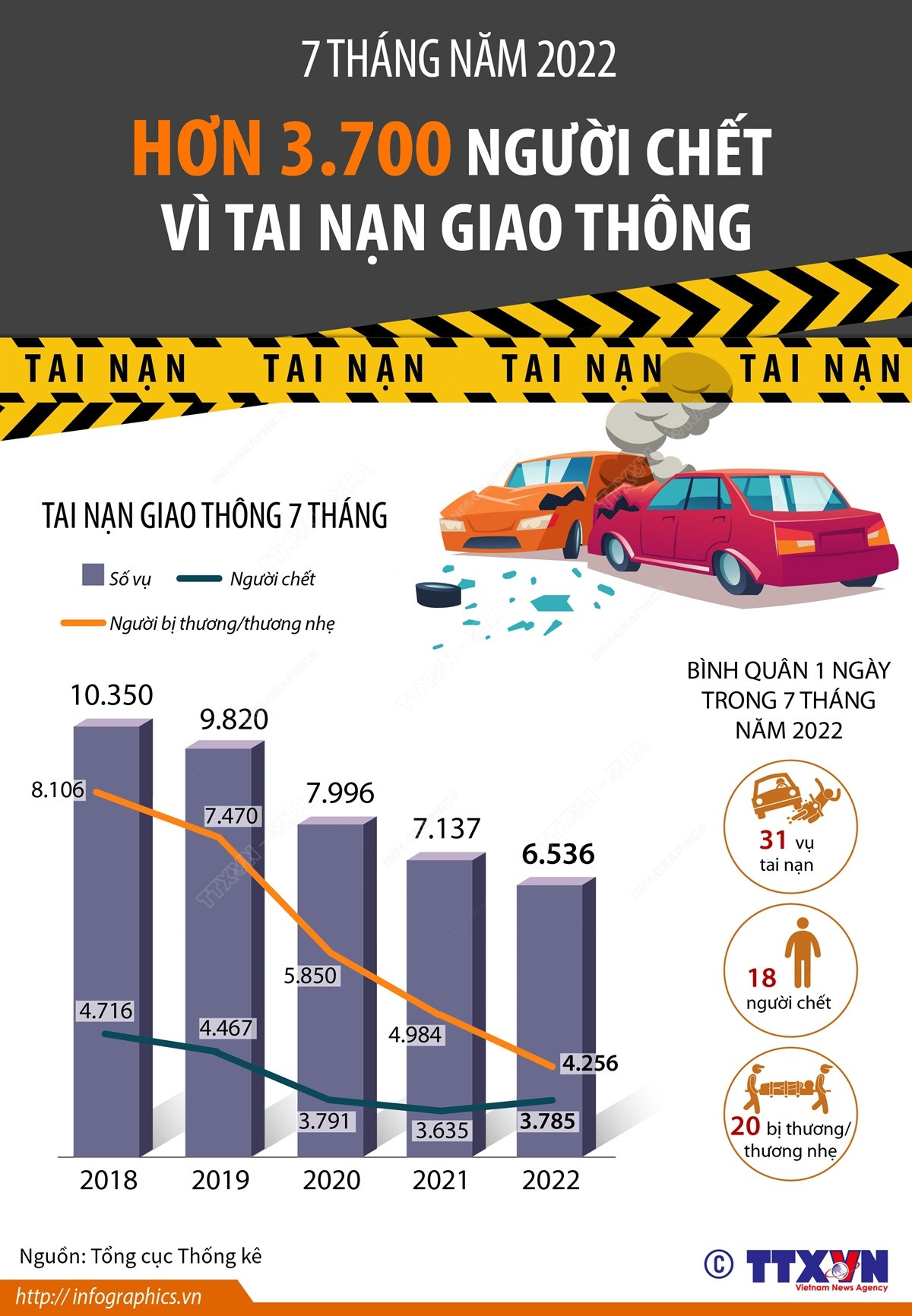 [Infographics] 3.700 người chết vì tai nạn giao thông trong 7 tháng ảnh 1