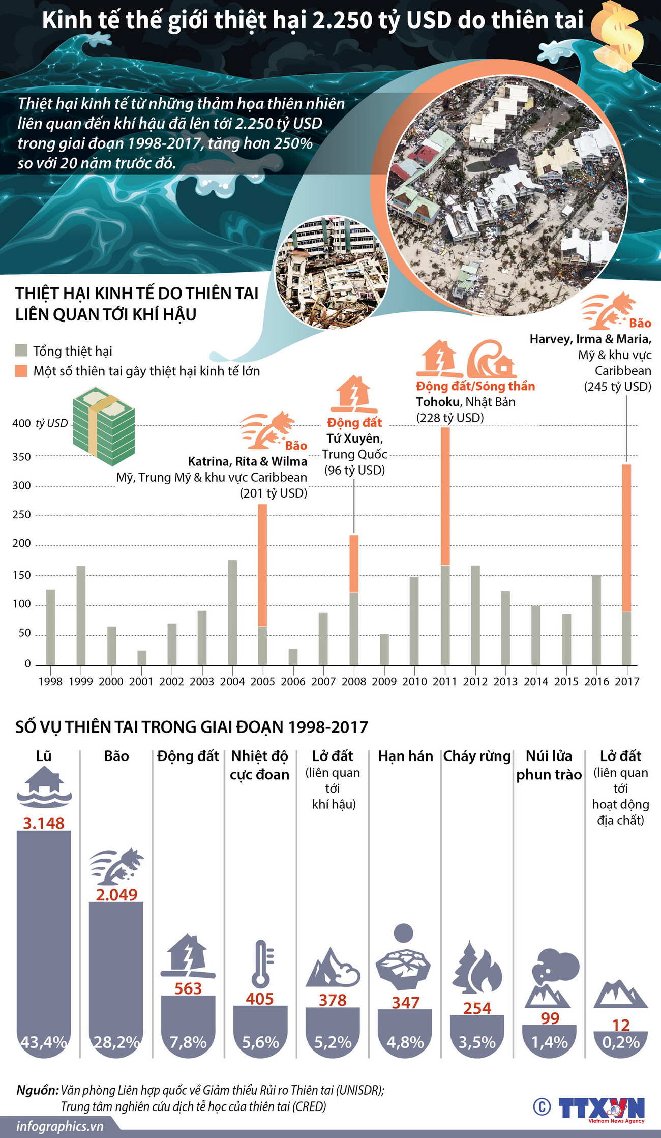 [Infographics] Kinh tế thế giới thiệt hại 2.250 tỷ USD do thiên tai ảnh 1