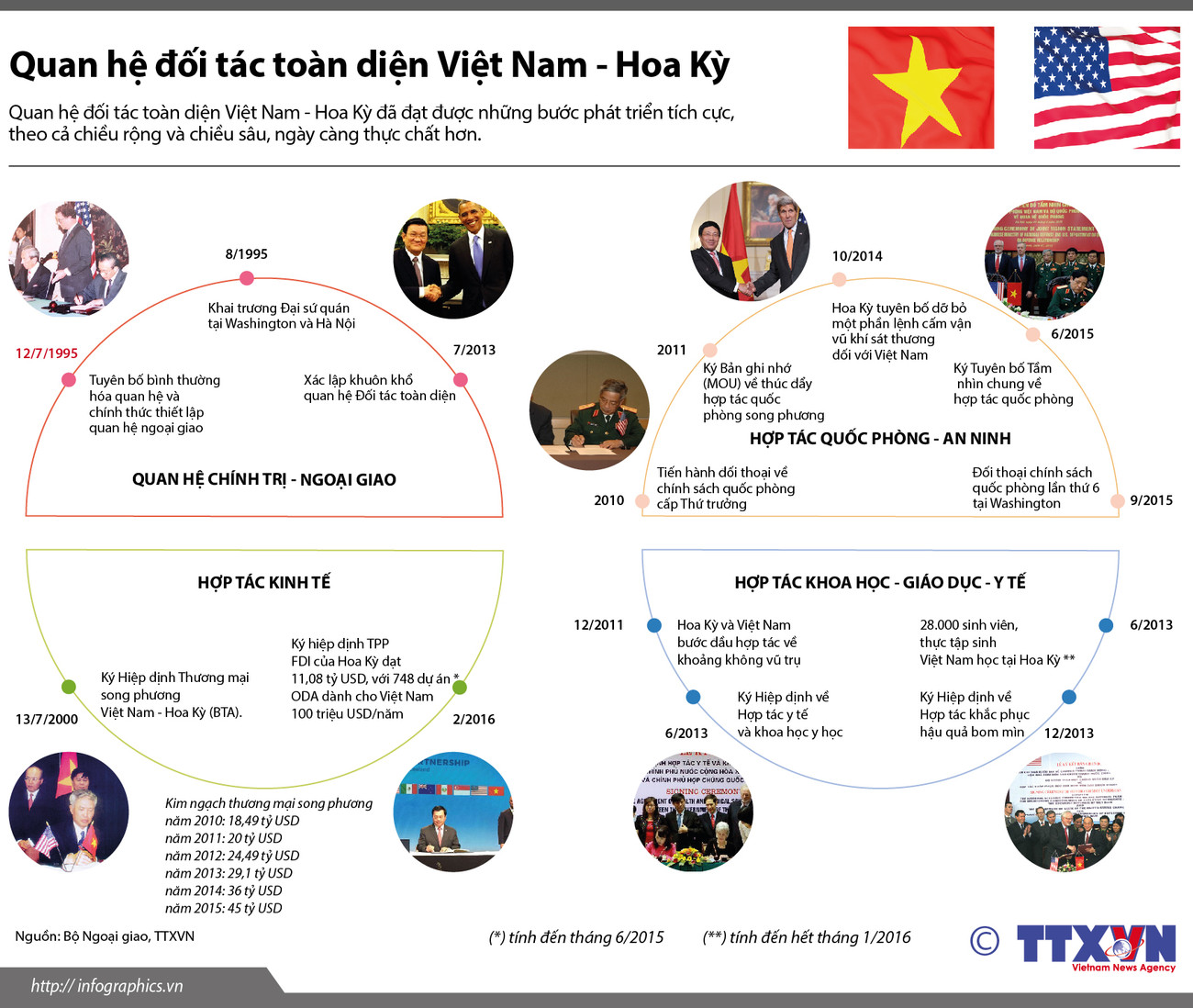 [Infographics] Điểm lại quan hệ đối tác toàn diện Việt Nam-Hoa Kỳ ảnh 1