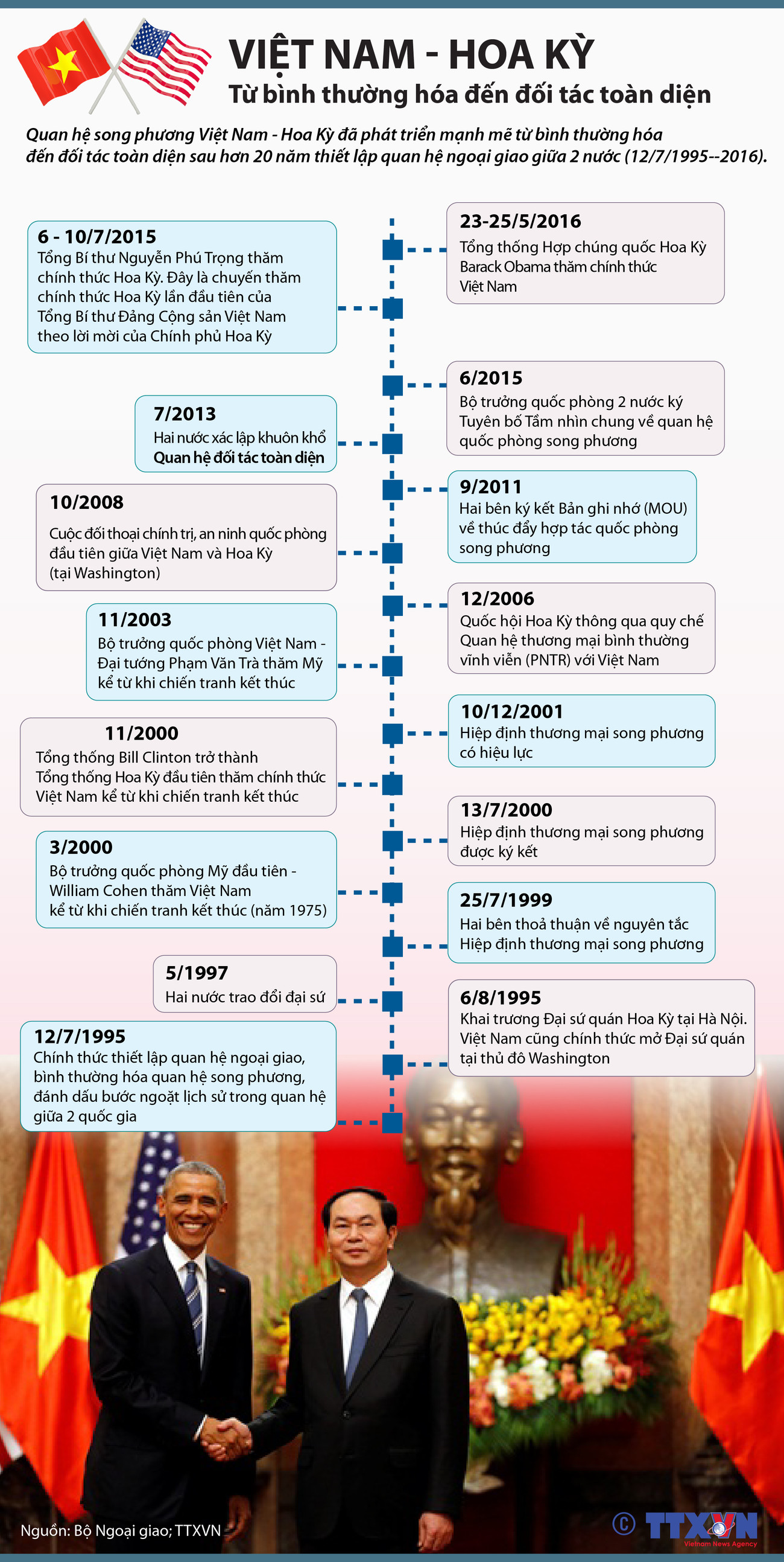 [Infographics] Các dấu mốc trong quan hệ Việt Nam-Hoa Kỳ ảnh 1