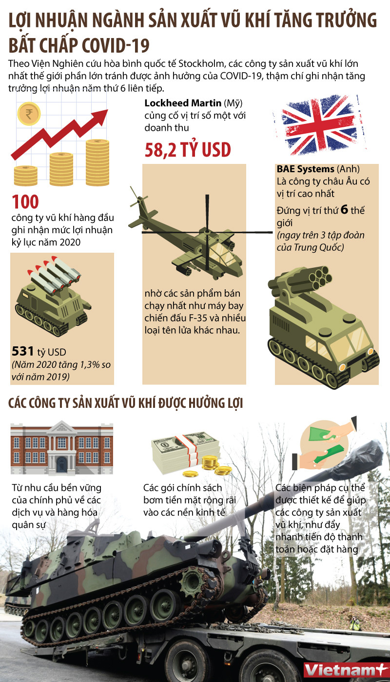 Lợi nhuận ngành sản xuất vũ khí tăng trưởng bất chấp dịch COVID-19 ảnh 1