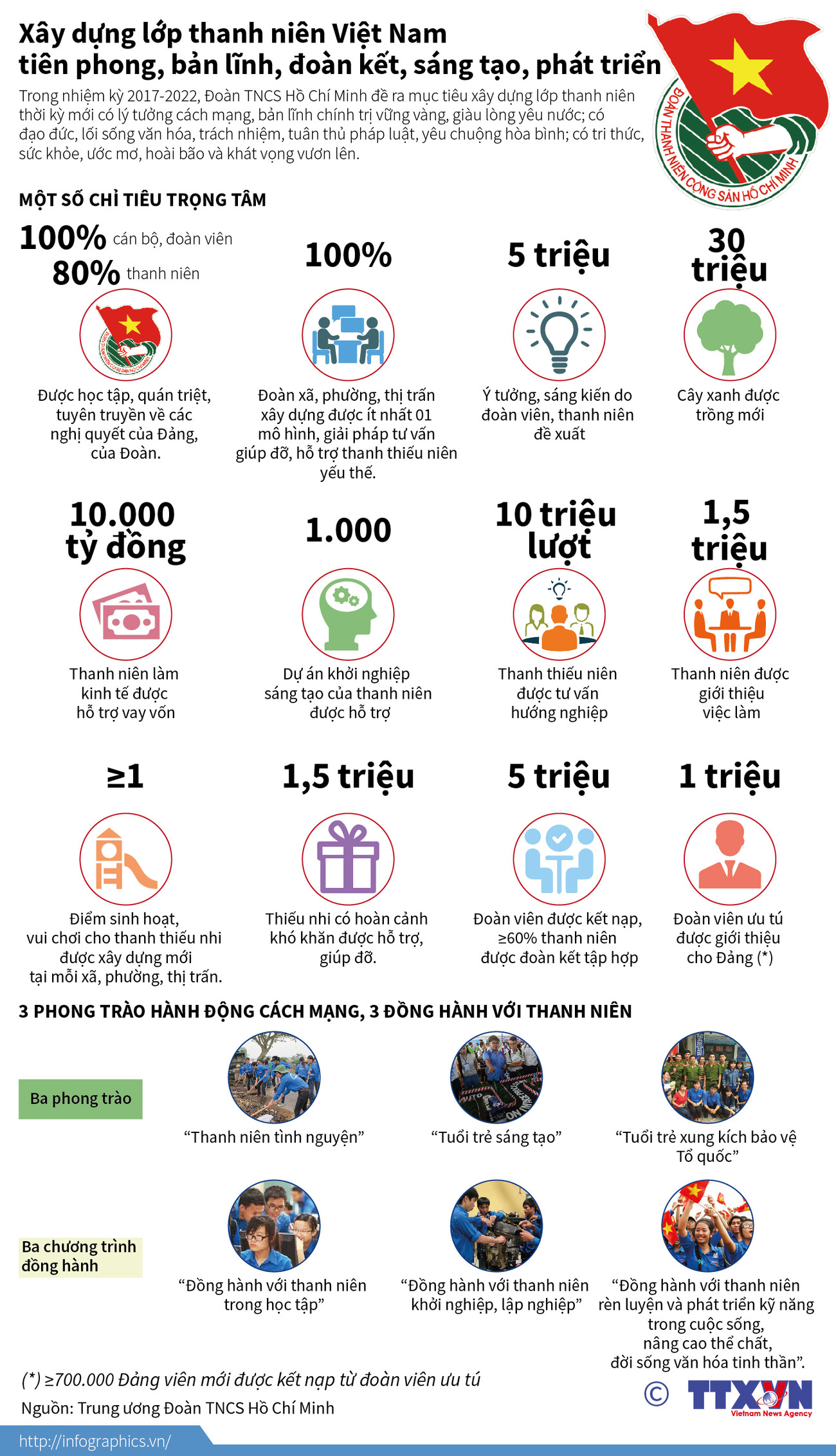 [Infographics] Mục tiêu xây dựng lớp thanh niên thời kỳ mới ảnh 1