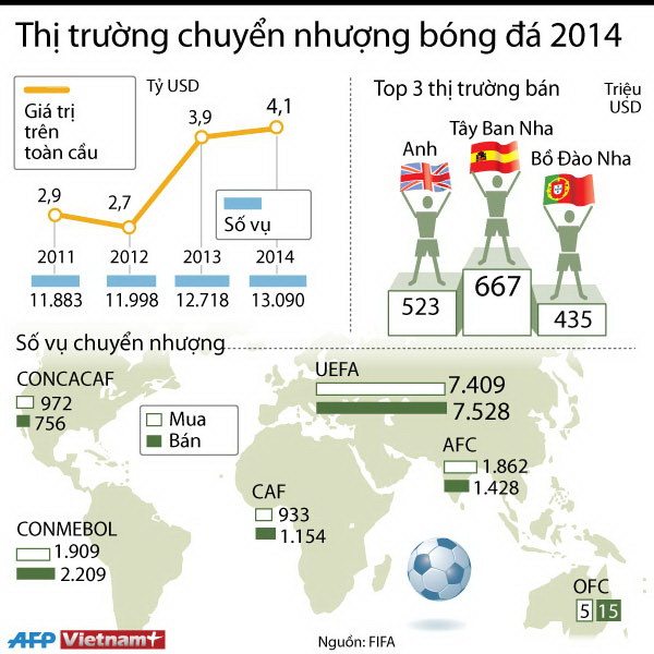 [Infographics] Thị trường chuyển nhượng bóng đá thế giới 2014 ảnh 1