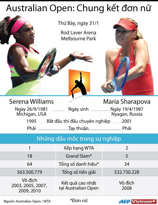 [Infographics] Serena - Sharapova: Trận chung kết trong mơ ảnh 1