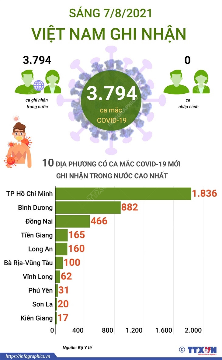 [Infographics] Cập nhật số liệu về ca mắc mới COVID-19 sáng 7/8 ảnh 1