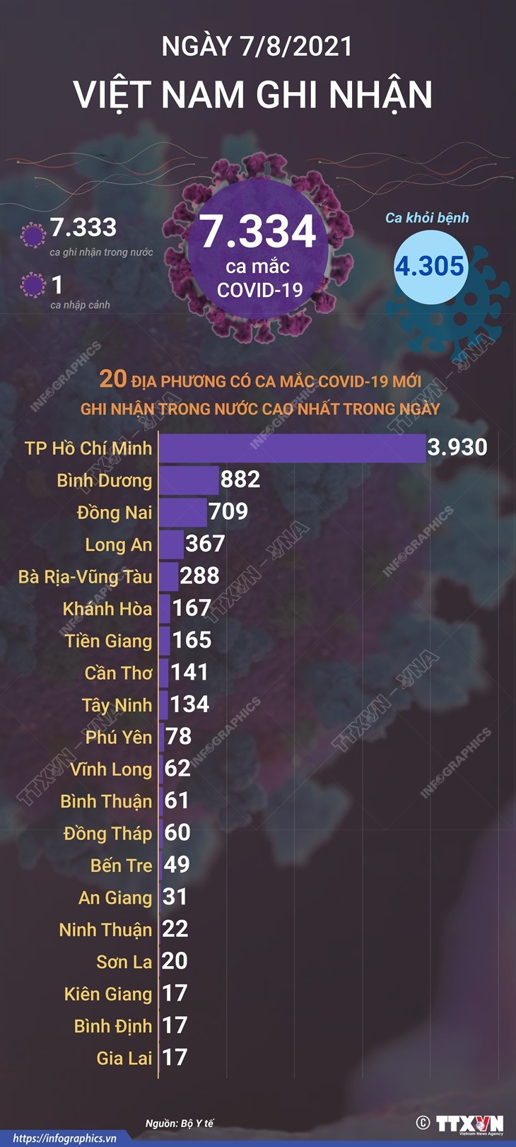 [Infographics] 4.305 bệnh nhân được công bố khỏi bệnh trong ngày 7/8 ảnh 1