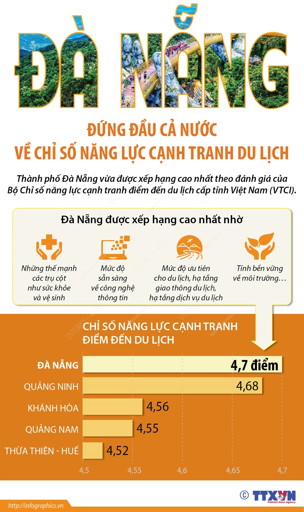 Đà Nẵng đứng đầu cả nước về chỉ số năng lực cạnh tranh du lịch ảnh 1
