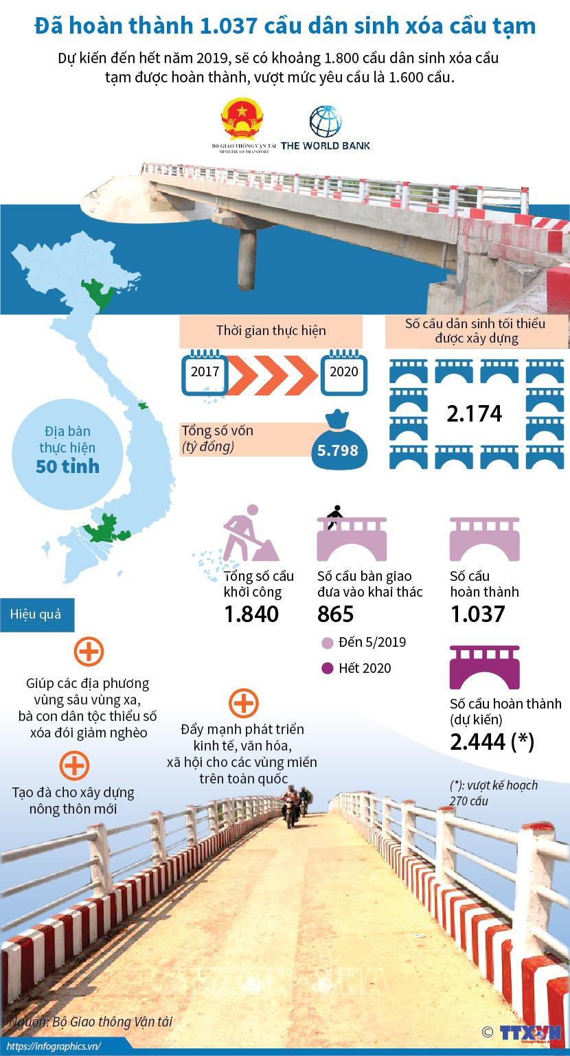 [Infographics] Đã hoàn thành 1.037 cầu dân sinh xóa cầu tạm ảnh 1