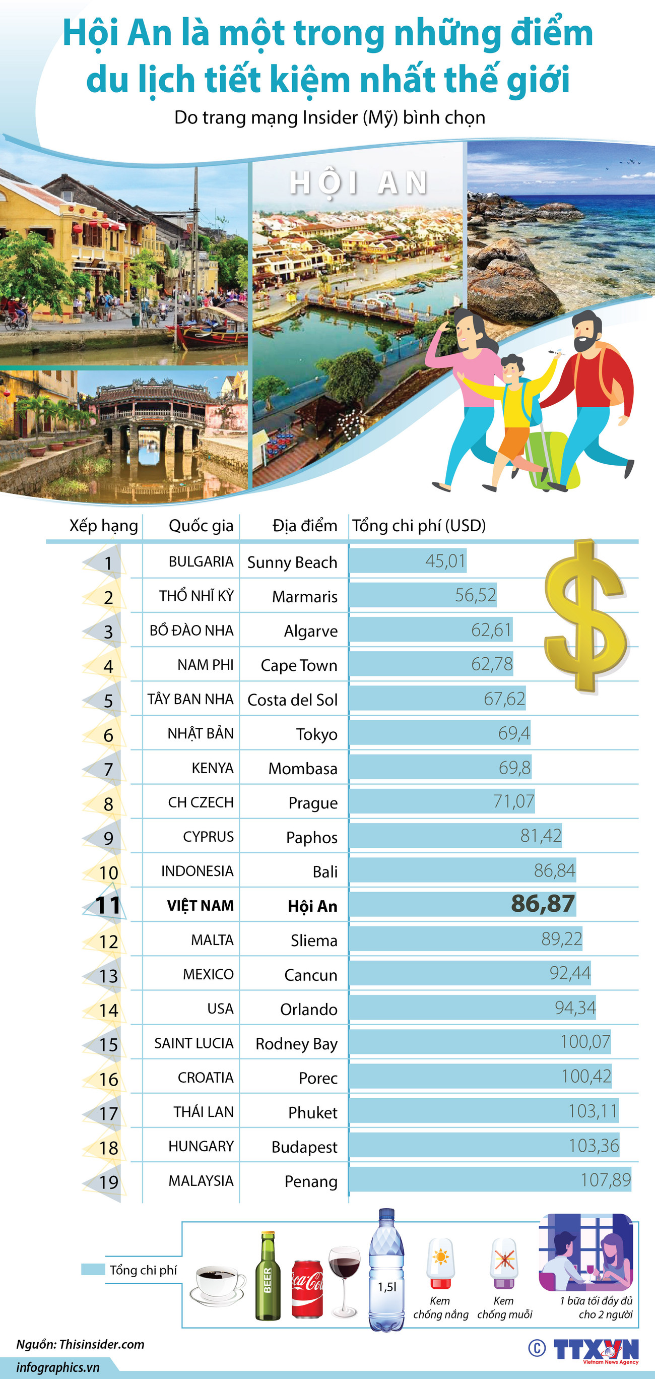 [Infographics] Hội An là một trong những điểm du lịch tiết kiệm nhất ảnh 1