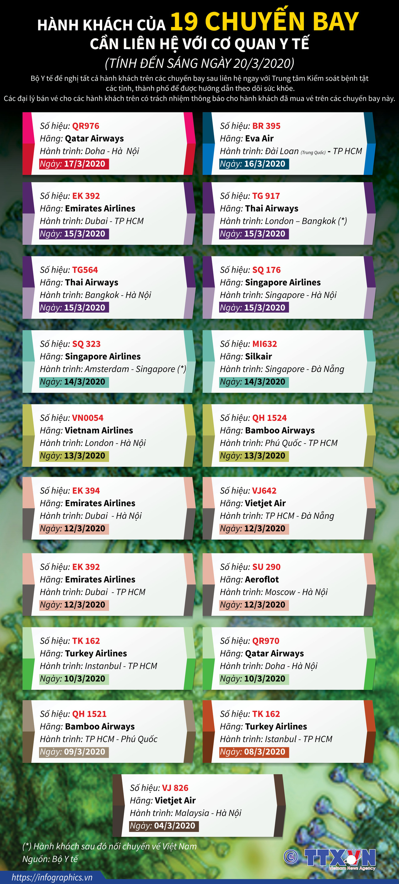 Hành khách của 19 chuyến bay cần liên hệ với cơ quan y tế ảnh 1