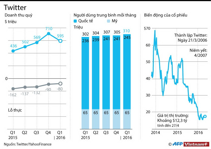 [Infographics] Doanh thu quý của mạng xã hội đình đám Twitter ảnh 1