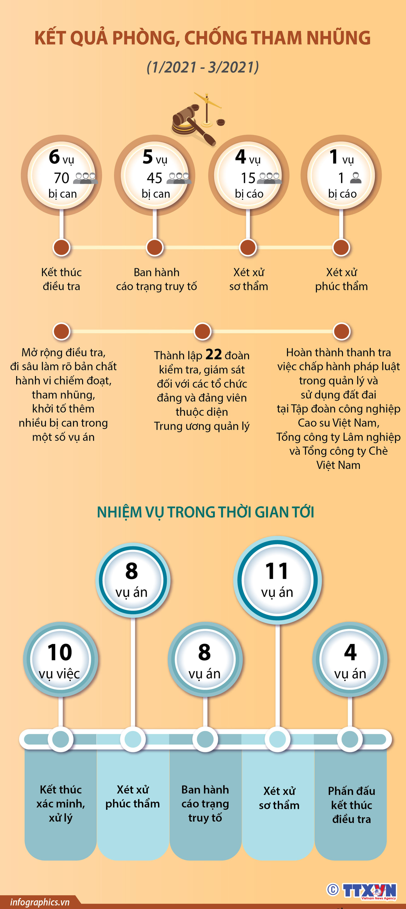[Infographics] Kết quả phòng, chống tham nhũng từ sau Phiên họp thứ 19 ảnh 1