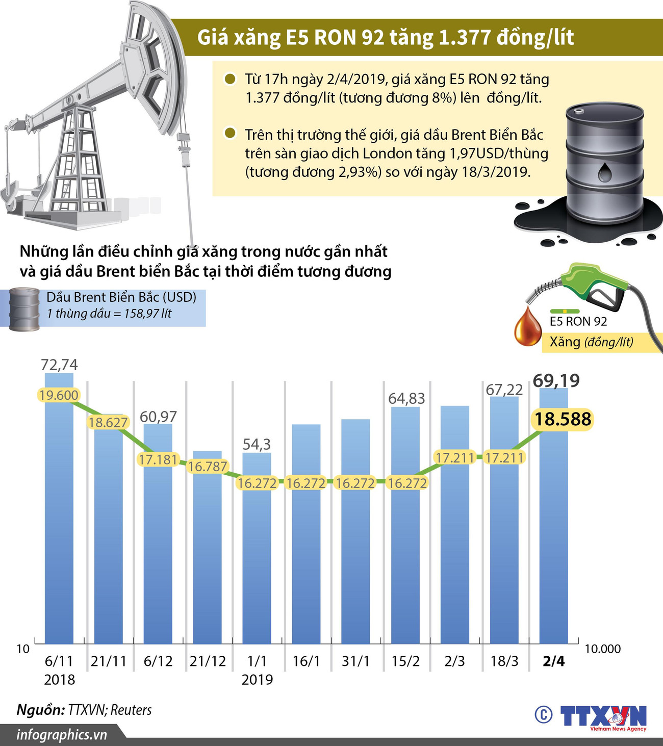[Infographics] Giá xăng E5 RON 92 tăng 1.377 đồng mỗi lít ảnh 1