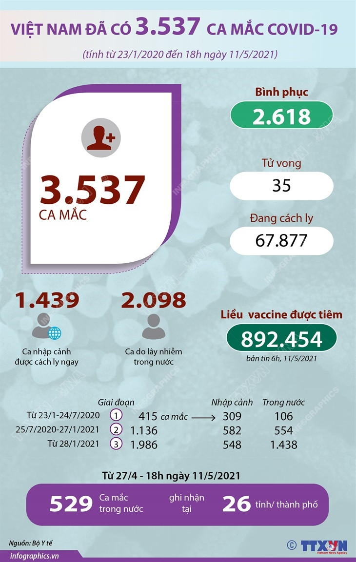 [Infographics] Việt Nam hiện đã có 3.537 ca mắc COVID-19 ảnh 1
