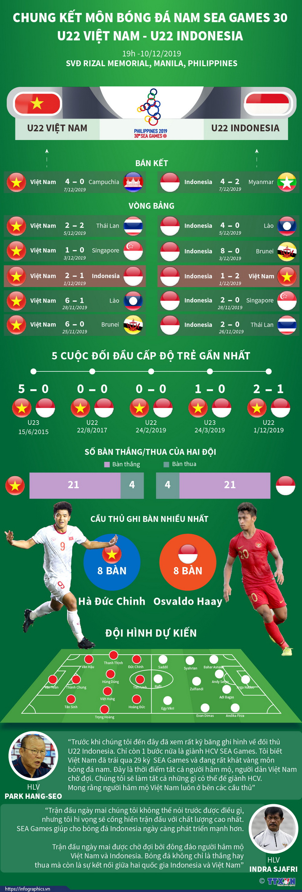 SEA Games 30: U22 Việt Nam quyết hạ Indonesia, tiếp nối tuyển nữ ảnh 1