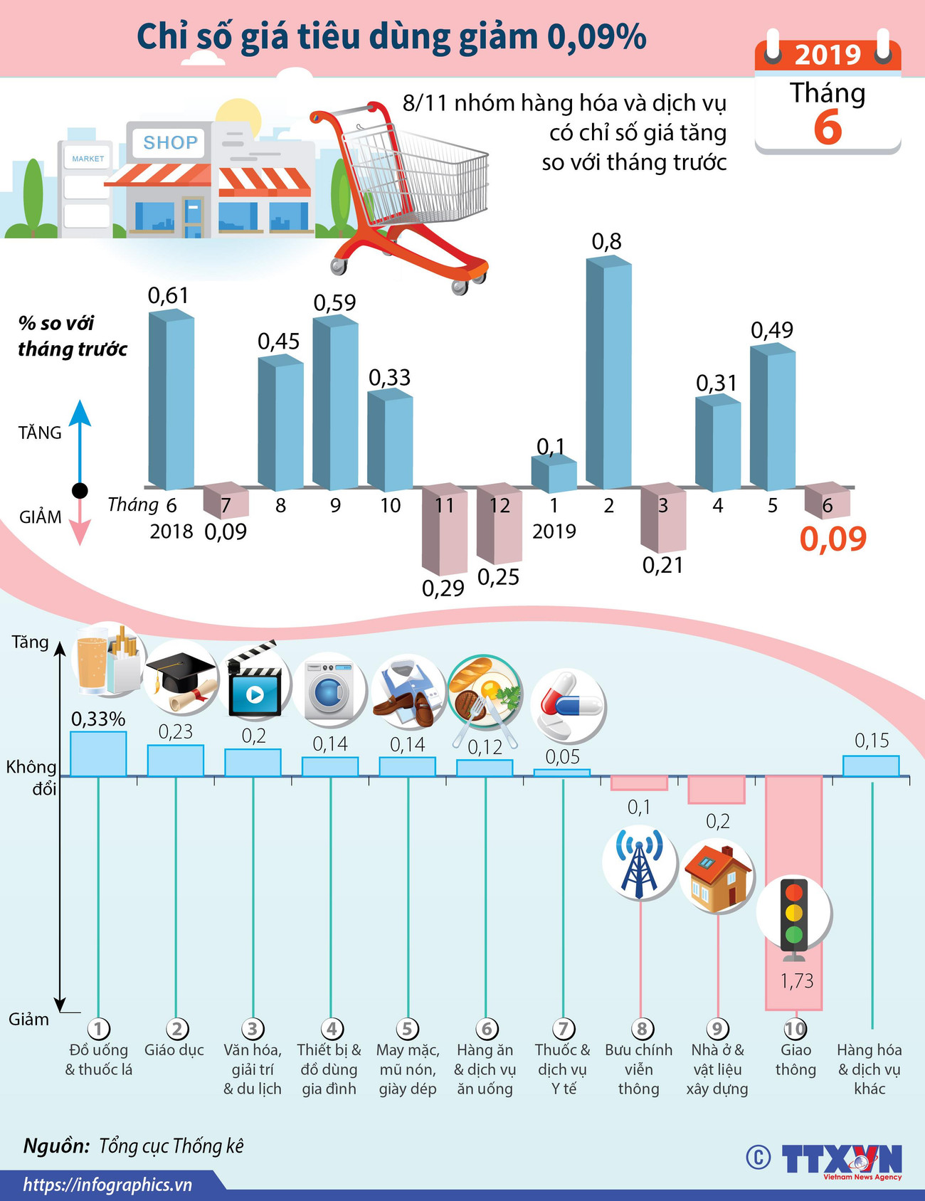 [Infographics] Chỉ số giá tiêu dùng tháng Sáu giảm 0,09% ảnh 1