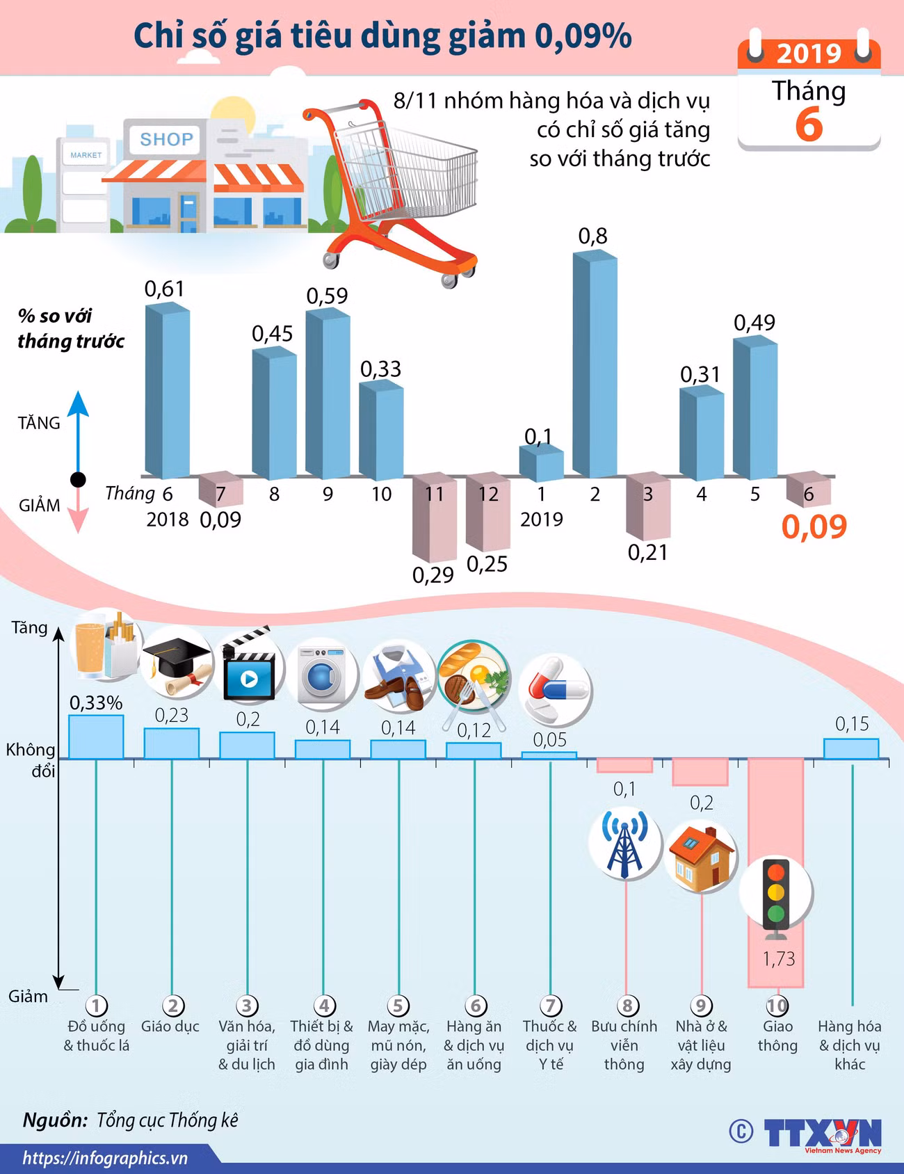[Infographics] Chỉ số giá tiêu dùng tháng Sáu giảm 0,09% ảnh 1