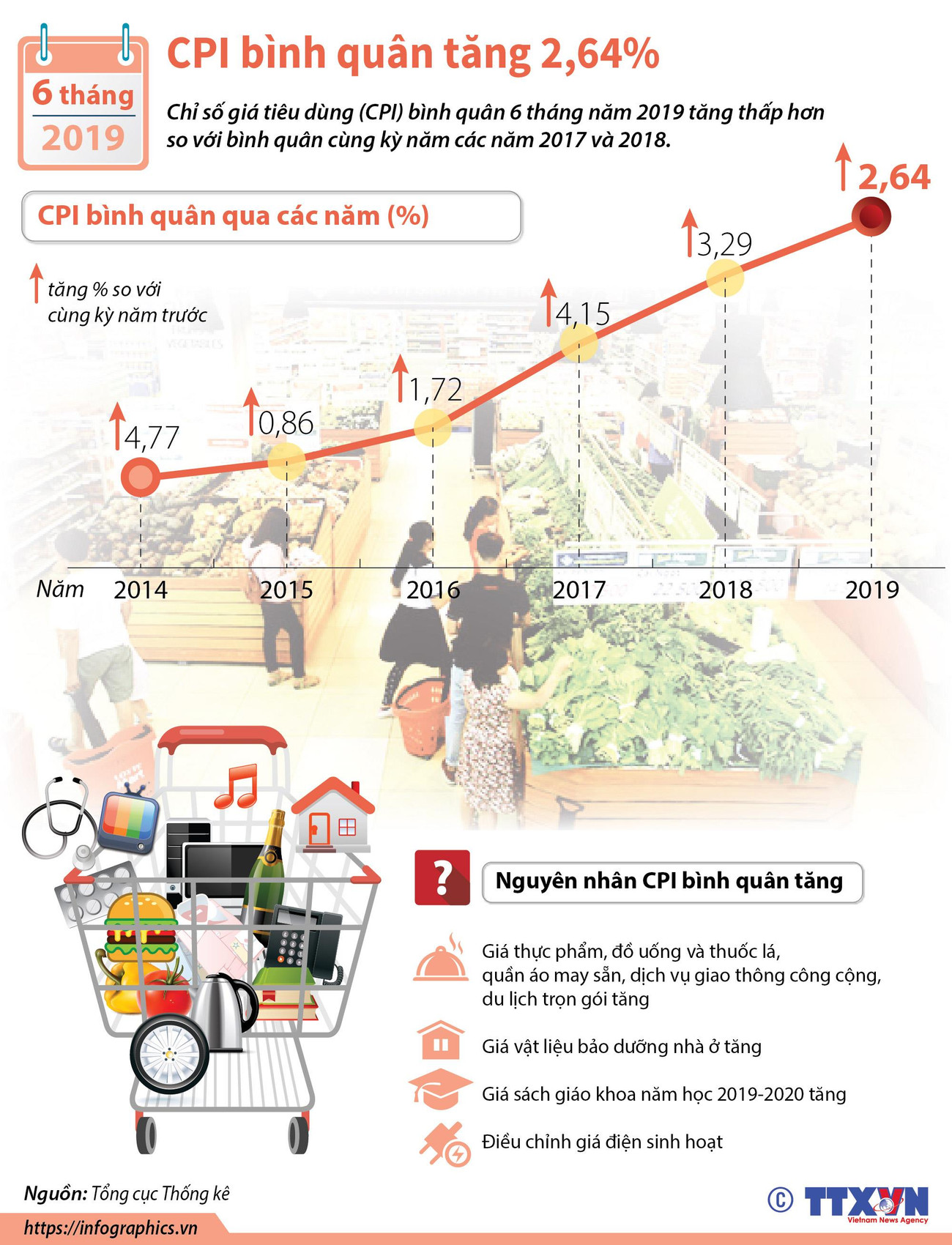 [Infographics] CPI bình quân 6 tháng đầu năm nay tăng 2,64% ảnh 1