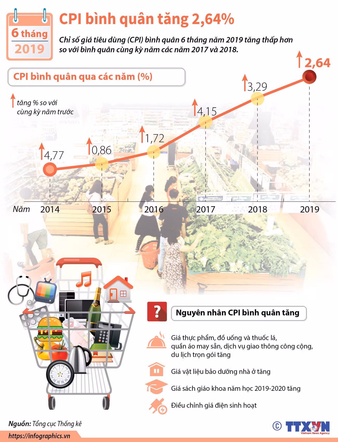 [Infographics] CPI bình quân 6 tháng đầu năm nay tăng 2,64% ảnh 1