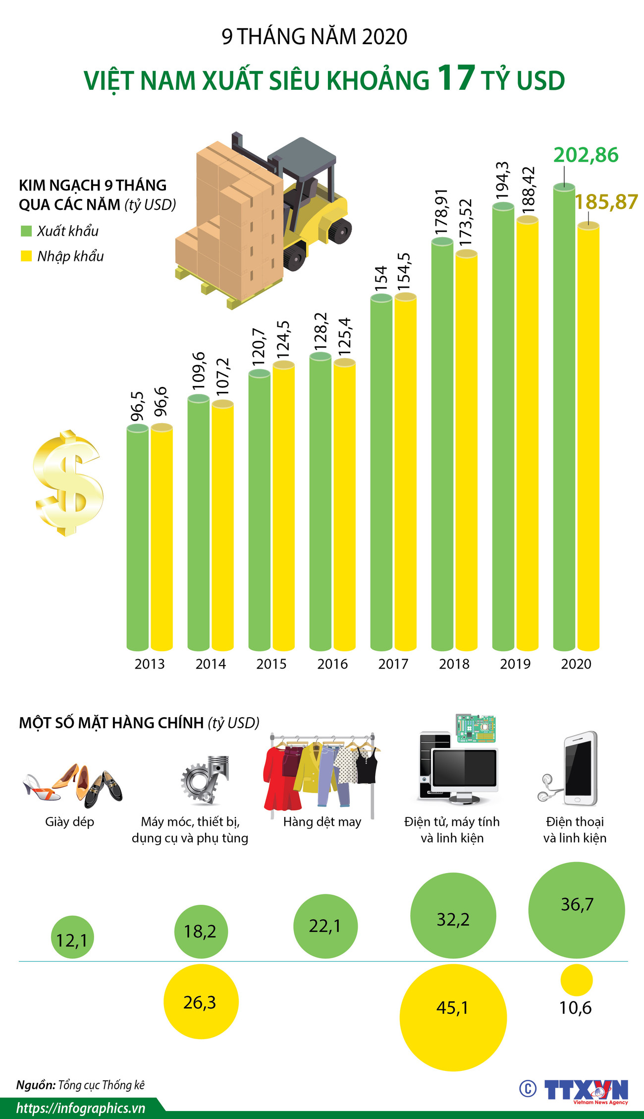 [Infographics] Việt Nam xuất siêu khoảng 17 tỷ USD trong 9 tháng qua ảnh 1
