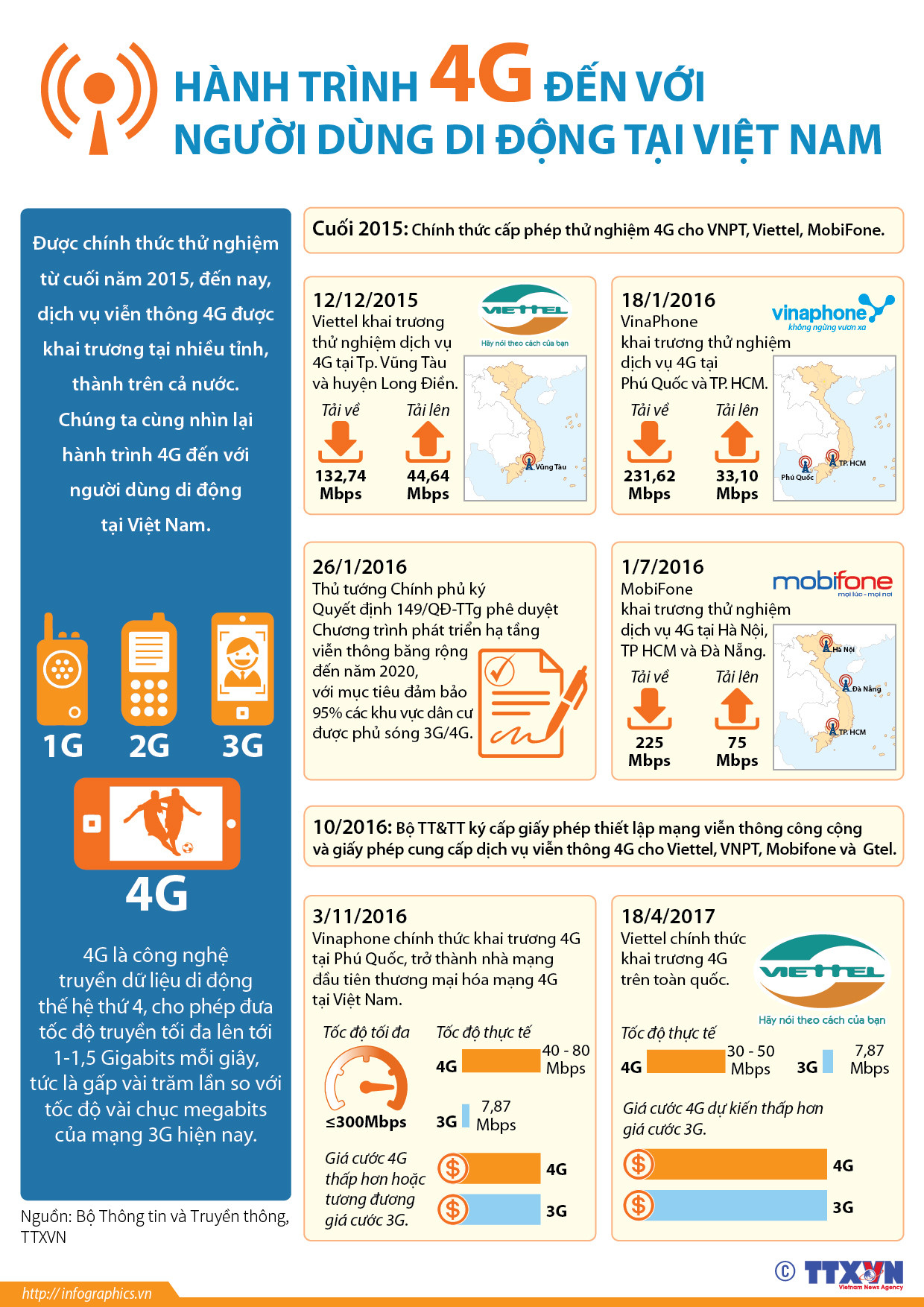 [Infographics] Hành trình 4G đến với người dùng di động Việt Nam ảnh 1