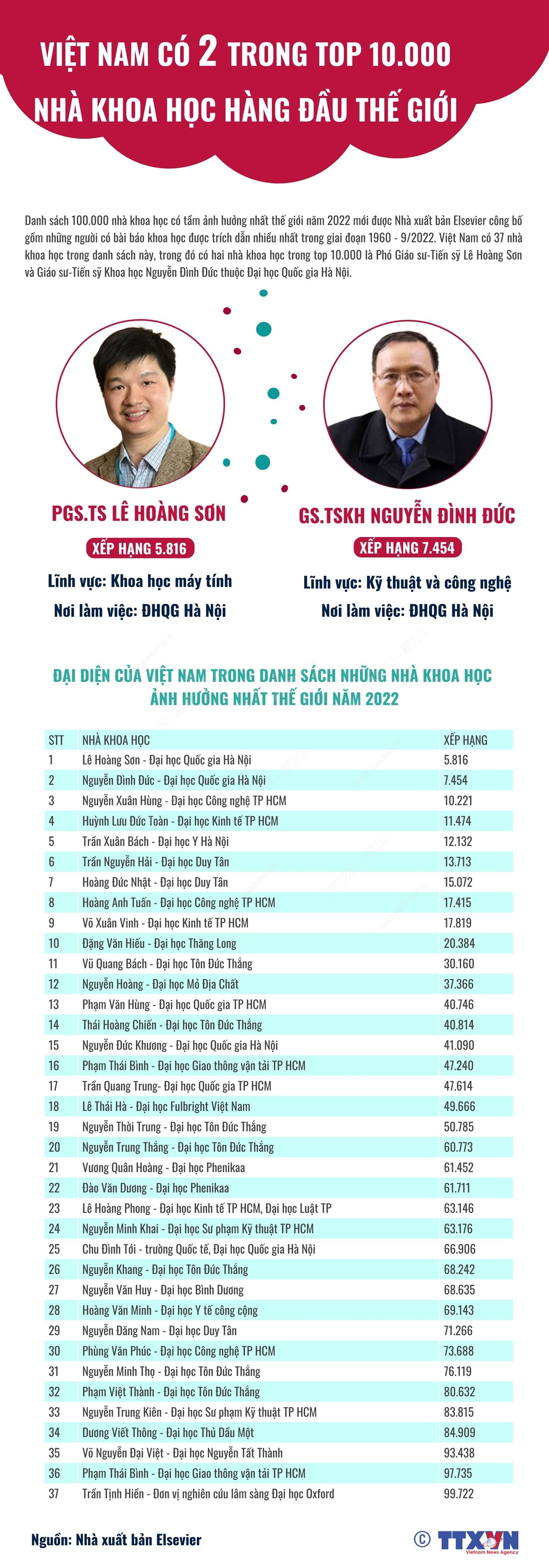 Việt Nam có 2 trong top 10.000 nhà khoa học hàng đầu thế giới ảnh 1