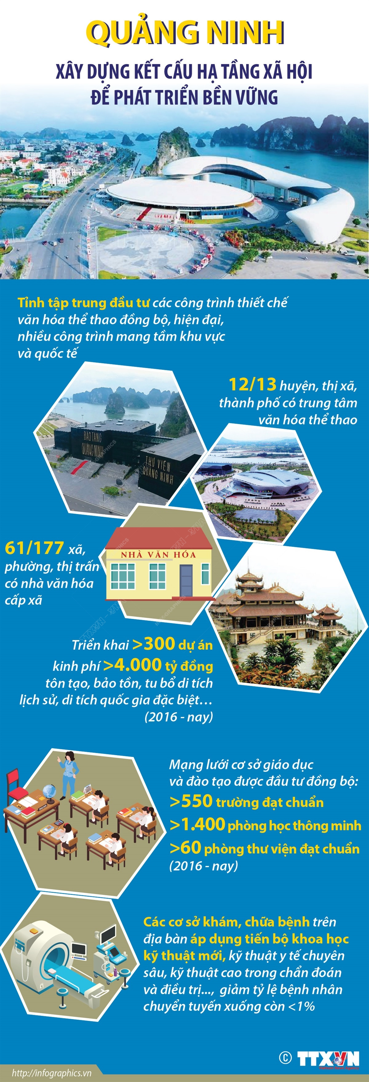 Quảng Ninh xây dựng kết cấu hạ tầng xã hội để phát triển bền vững ảnh 1