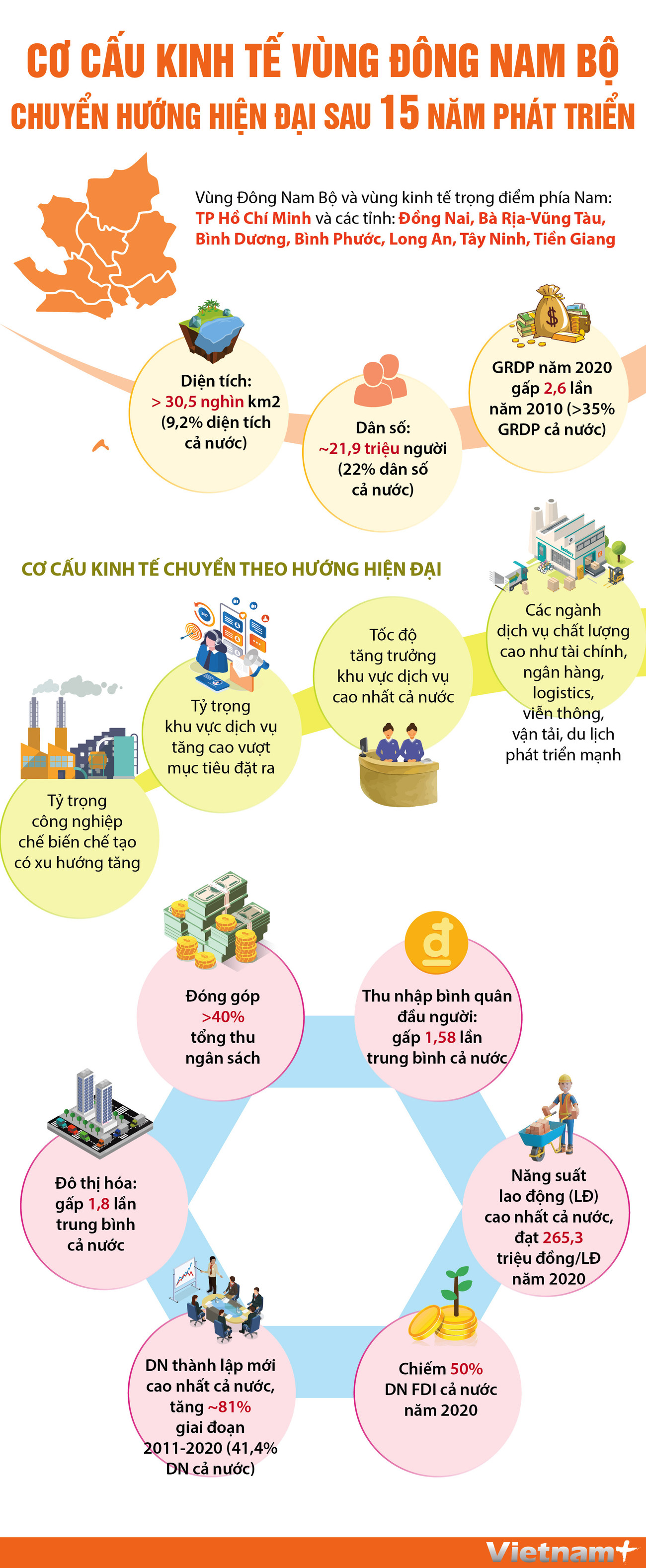 Cơ cấu kinh tế vùng Đông Nam Bộ chuyển hướng hiện đại sau 15 năm ảnh 1