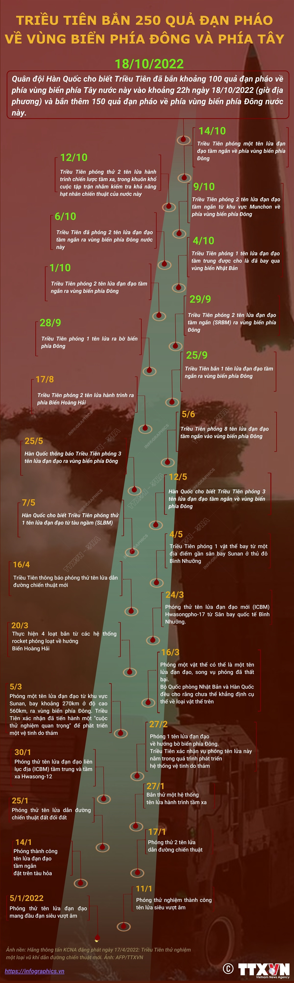 Triều Tiên bắn 250 quả đạn pháo ở vùng biển phía Đông và Tây ảnh 1