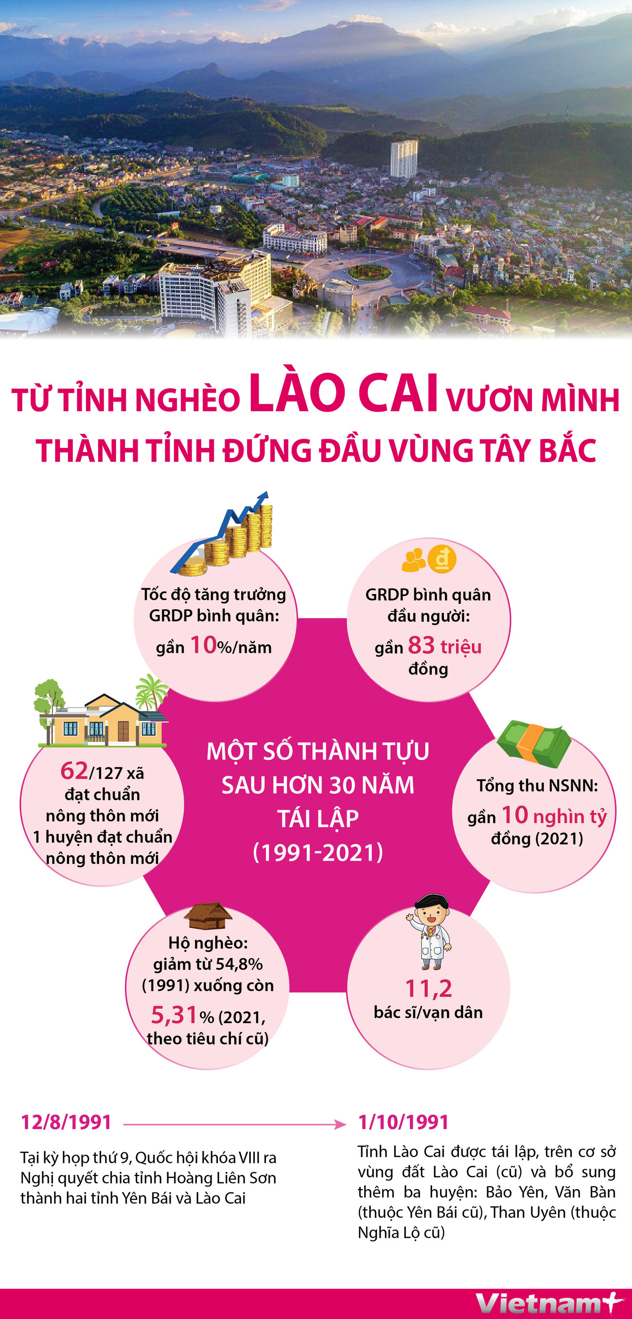 Từ tỉnh nghèo, Lào Cai vươn mình thành tỉnh đứng đầu vùng Tây Bắc ảnh 1