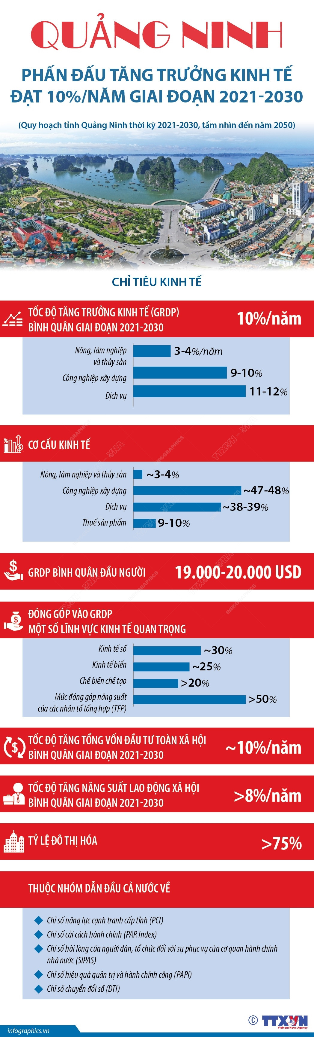 [Infographics] Quảng Ninh phấn đấu tăng trưởng kinh tế đạt 10% mỗi năm ảnh 1