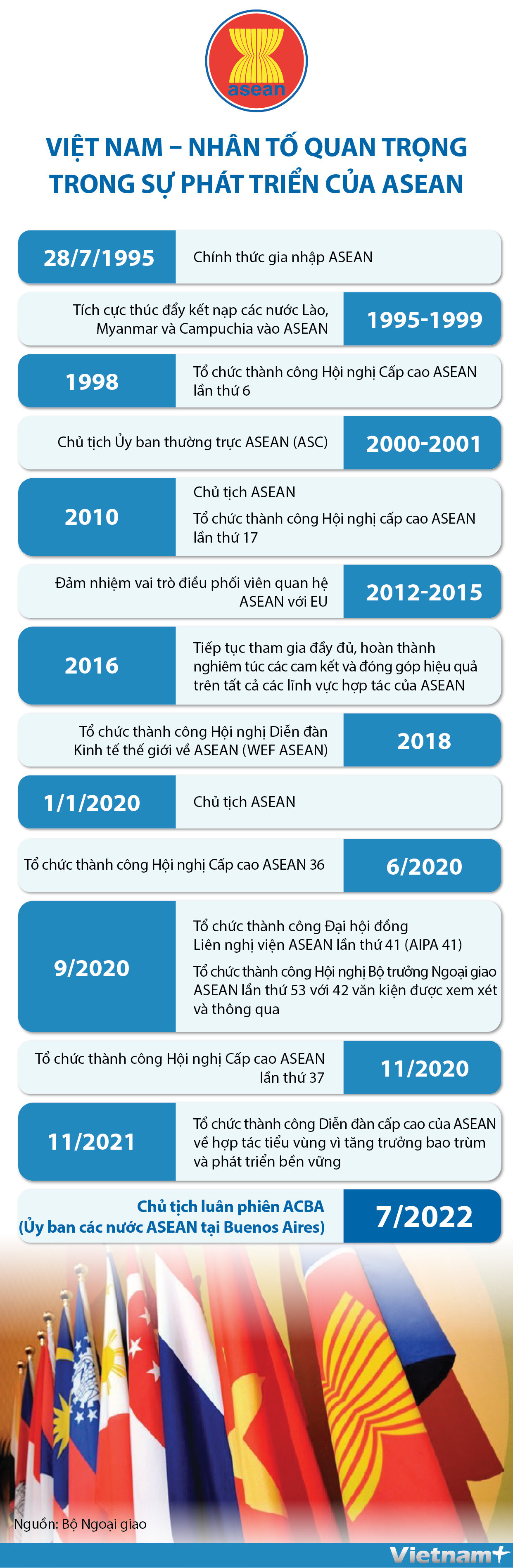 Việt Nam - Nhân tố quan trọng trong sự phát triển của ASEAN ảnh 1